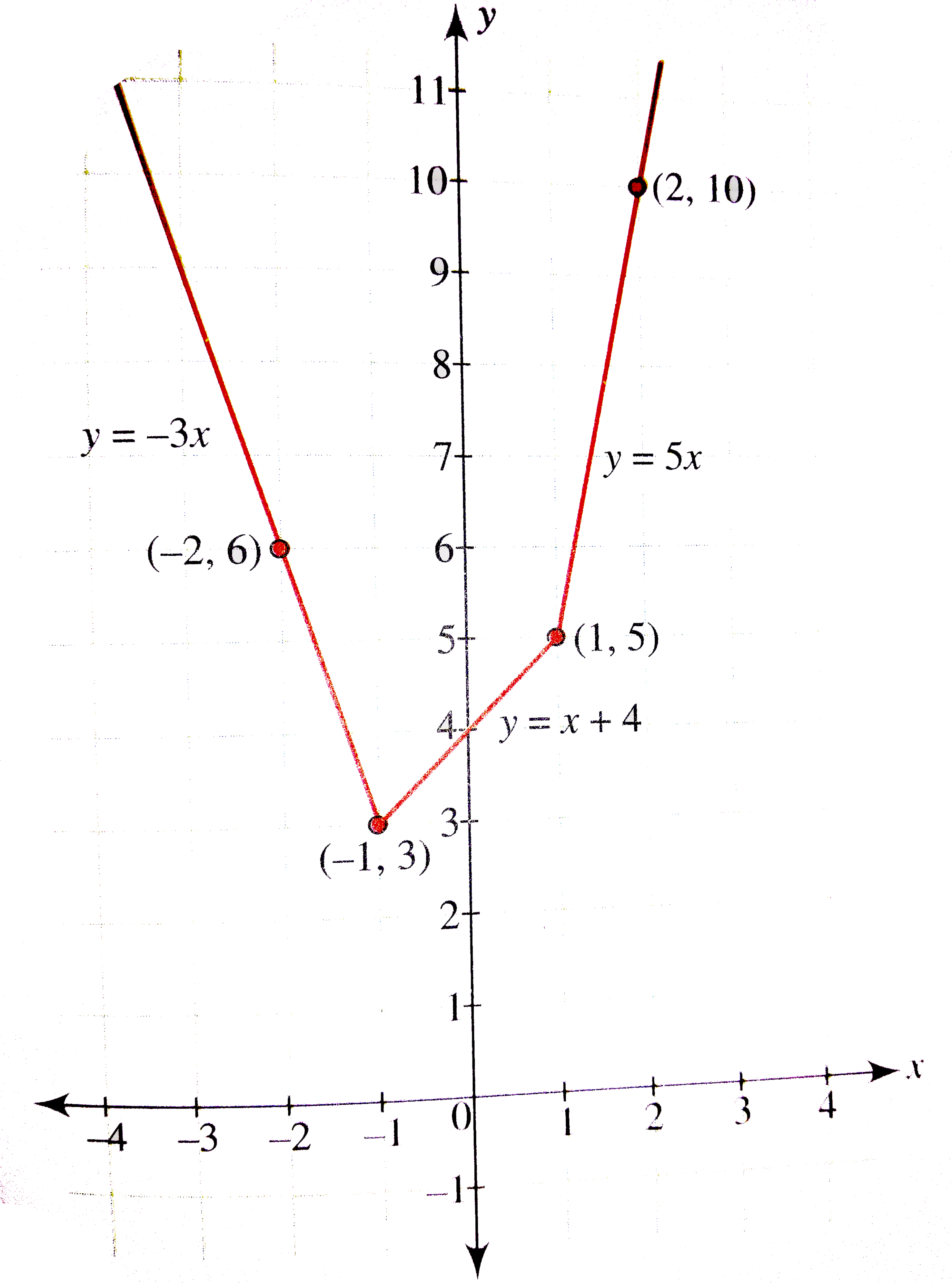 Let F X X 2 X 1 2 X 1 Find The Values Of K If F X K I Has Exactly One Real Solution Ii Has Two Negative Solutions Iii Has Two Solutions Of Opposite Sign