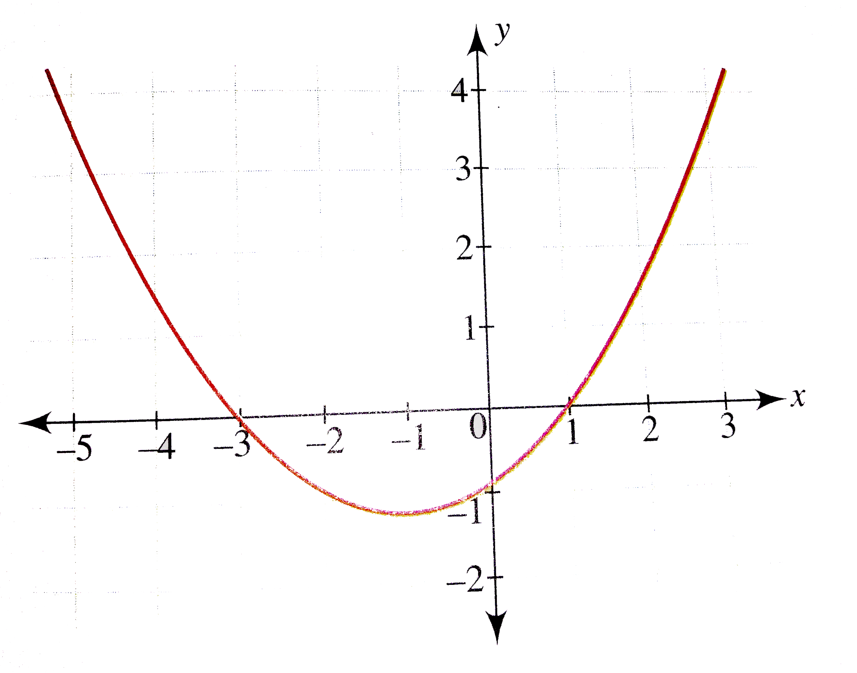 График функции y 10x 3