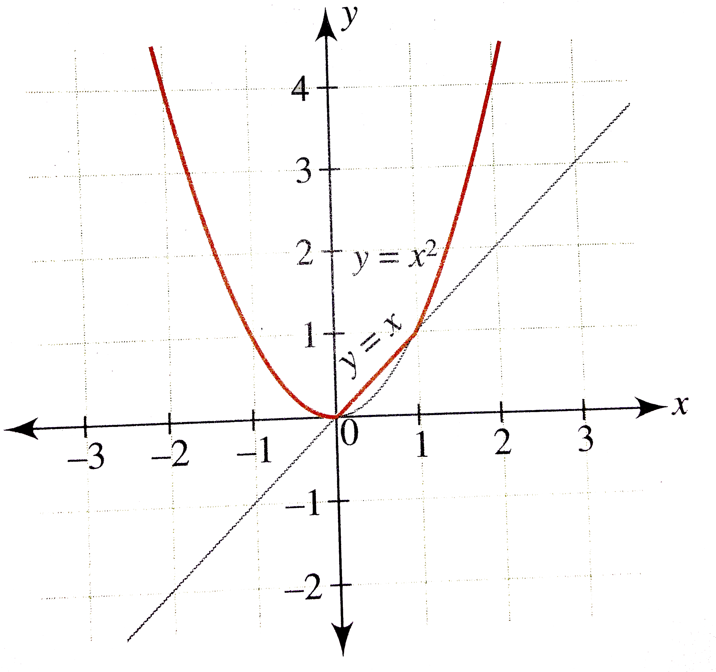 Draw The Graph Of The Function F X Max X X 2 And Write Its Equivalent Definition