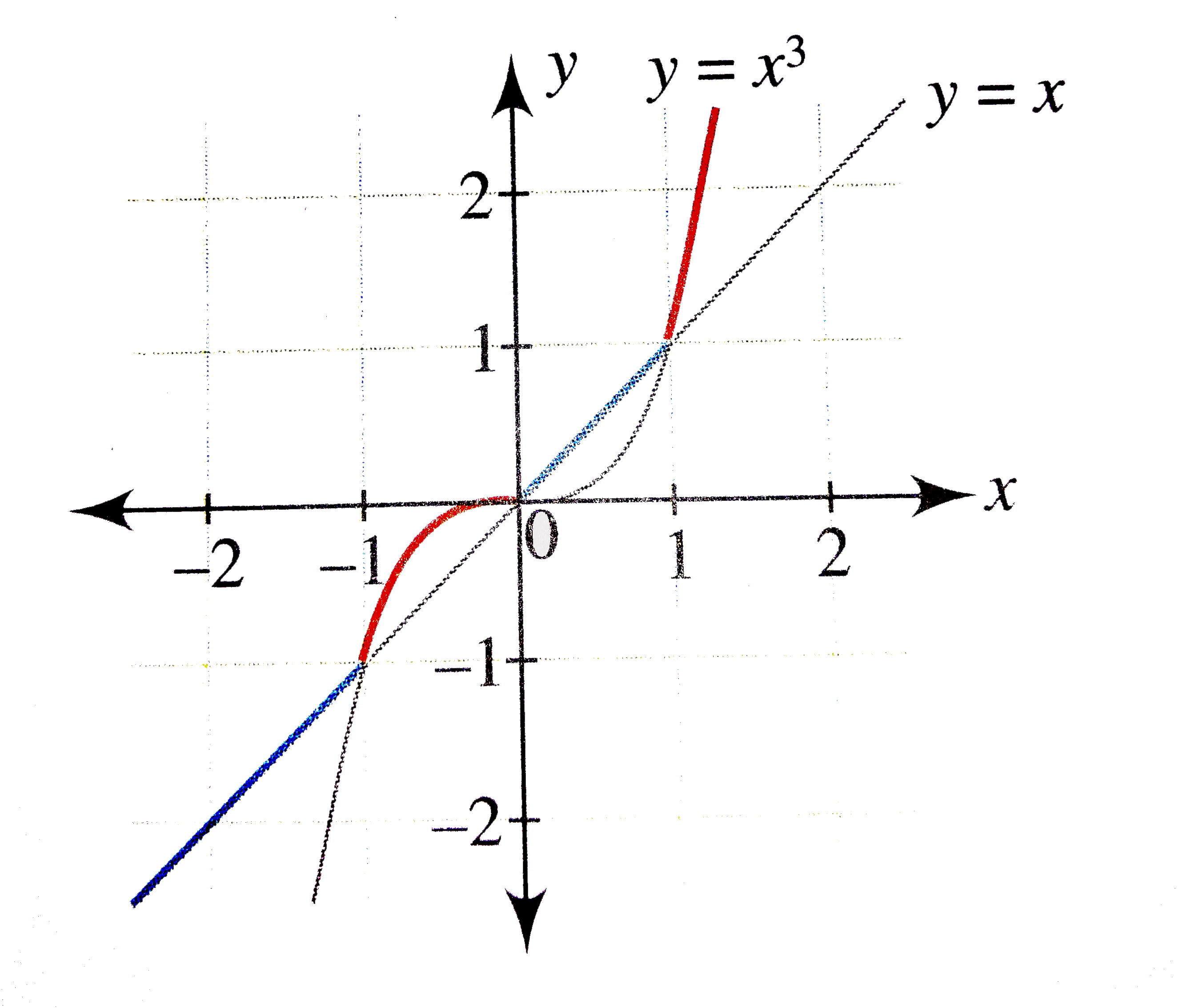 Let F R To R Be A Function Defined By F X Max X X 3 The Set Of All Points Where F X Is Not Differenctiable Is A 1 1 B 1 0 C 0 1 D 1 0 1