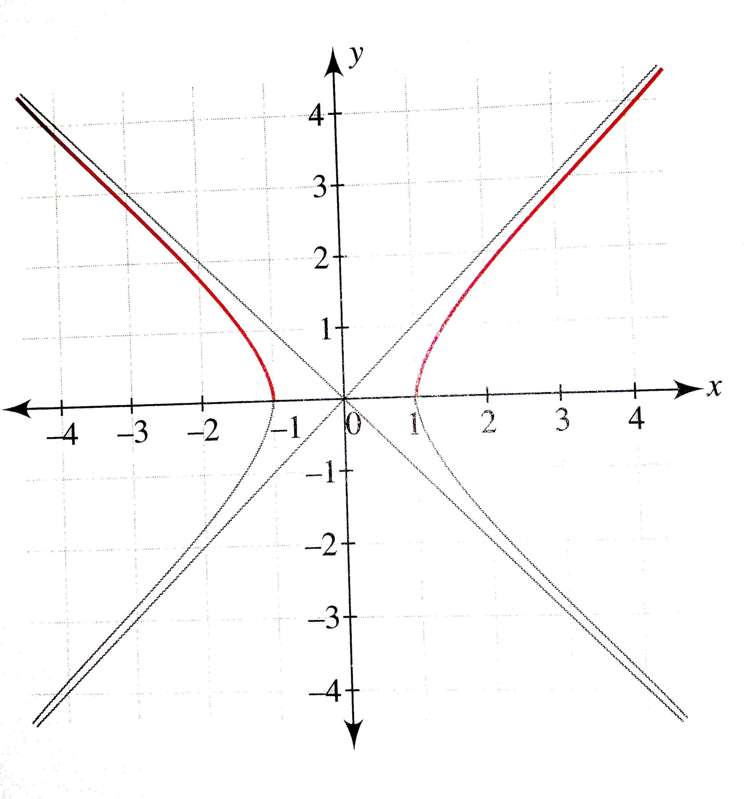 Draw The Graph Of Y Sqrt X 2 1