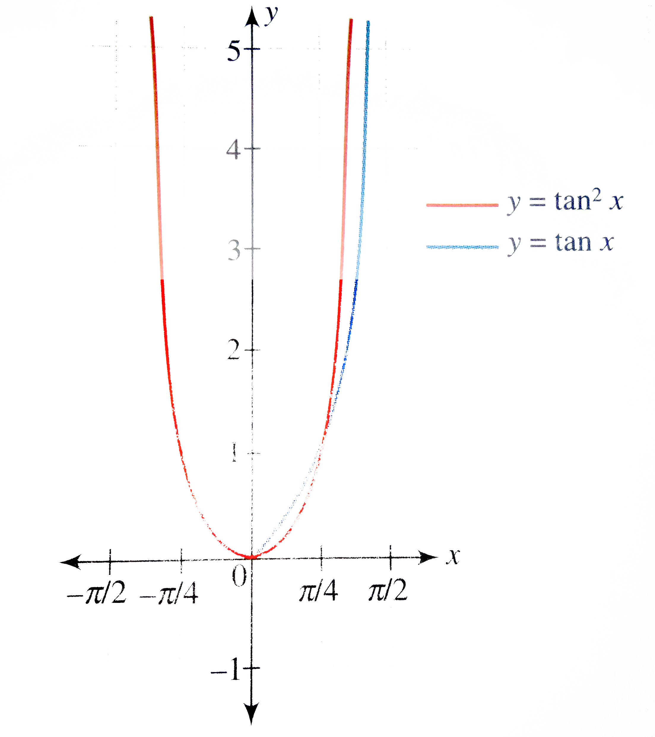 Draw The Graph Of Y Tan 2 X