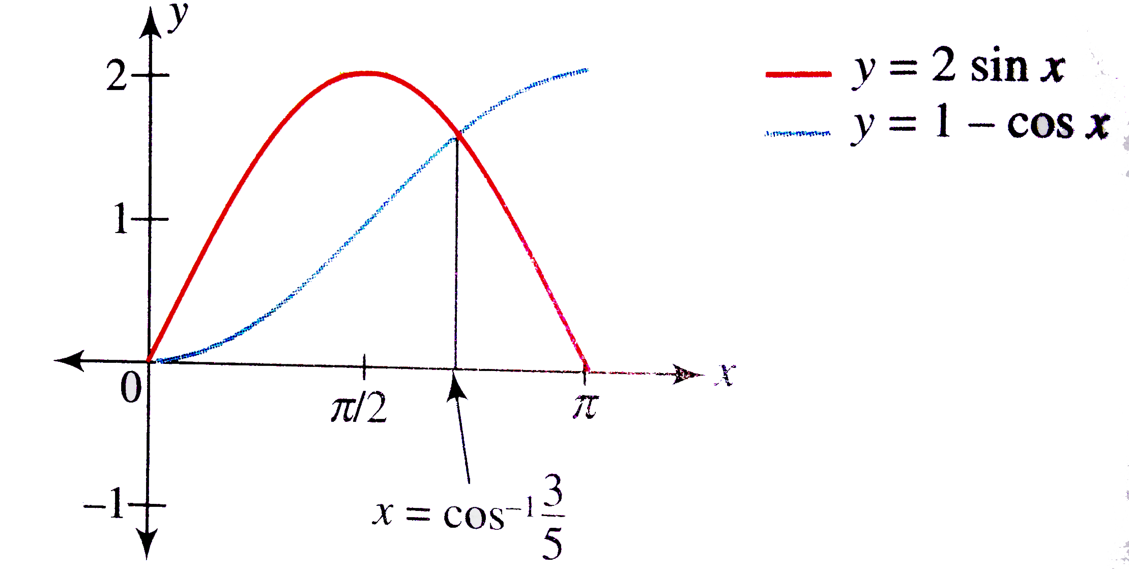 Draw The Graph Of F X Maximum 2 Sin X 1 Cos X X In 0