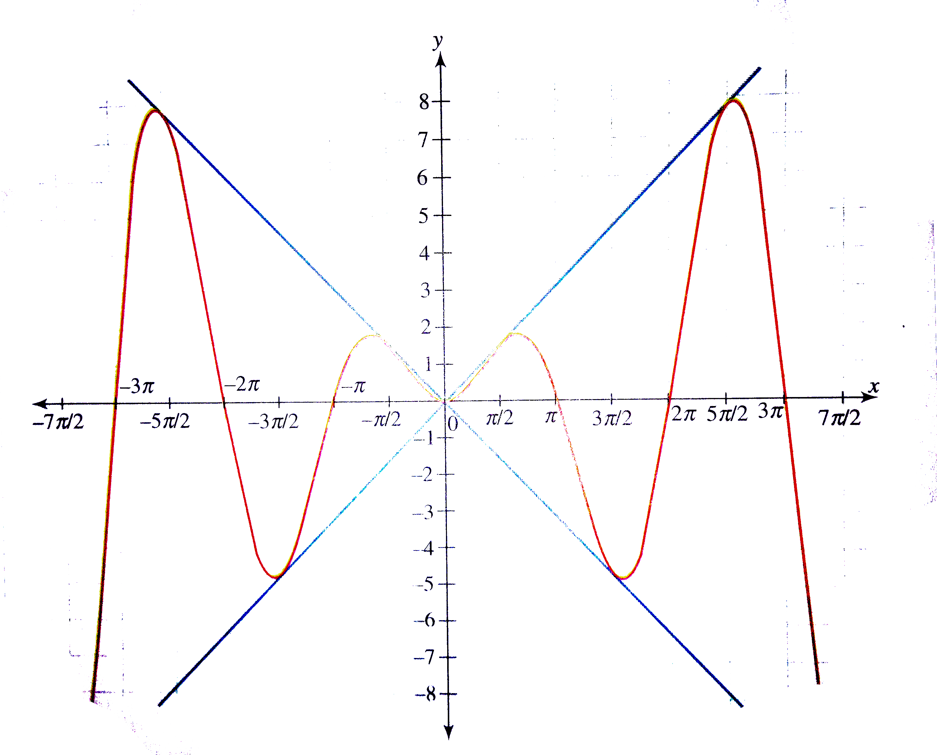 Draw The Graph Of Y X Sin X