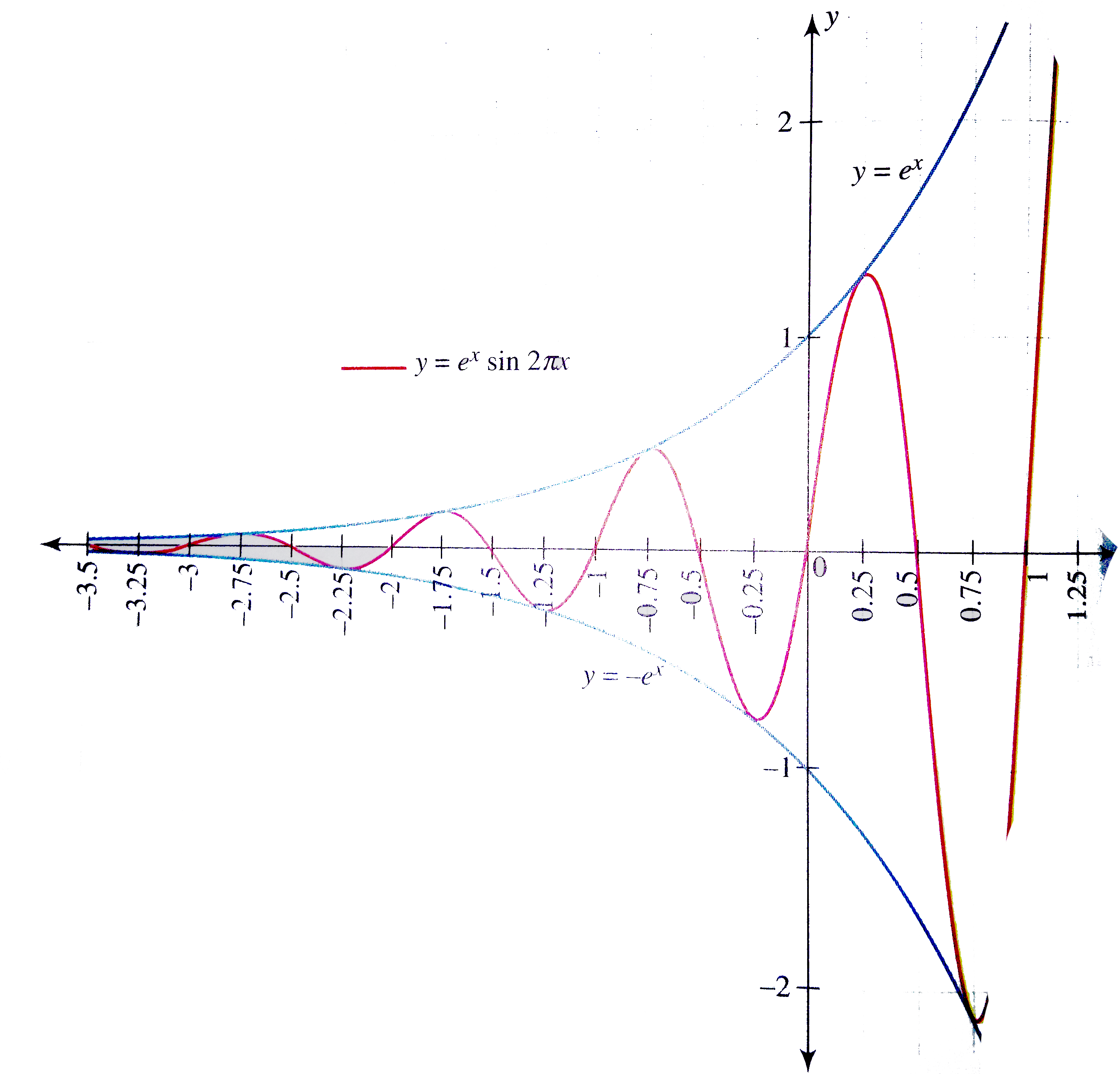 Draw The Graph Of Y E X Sin 2pix