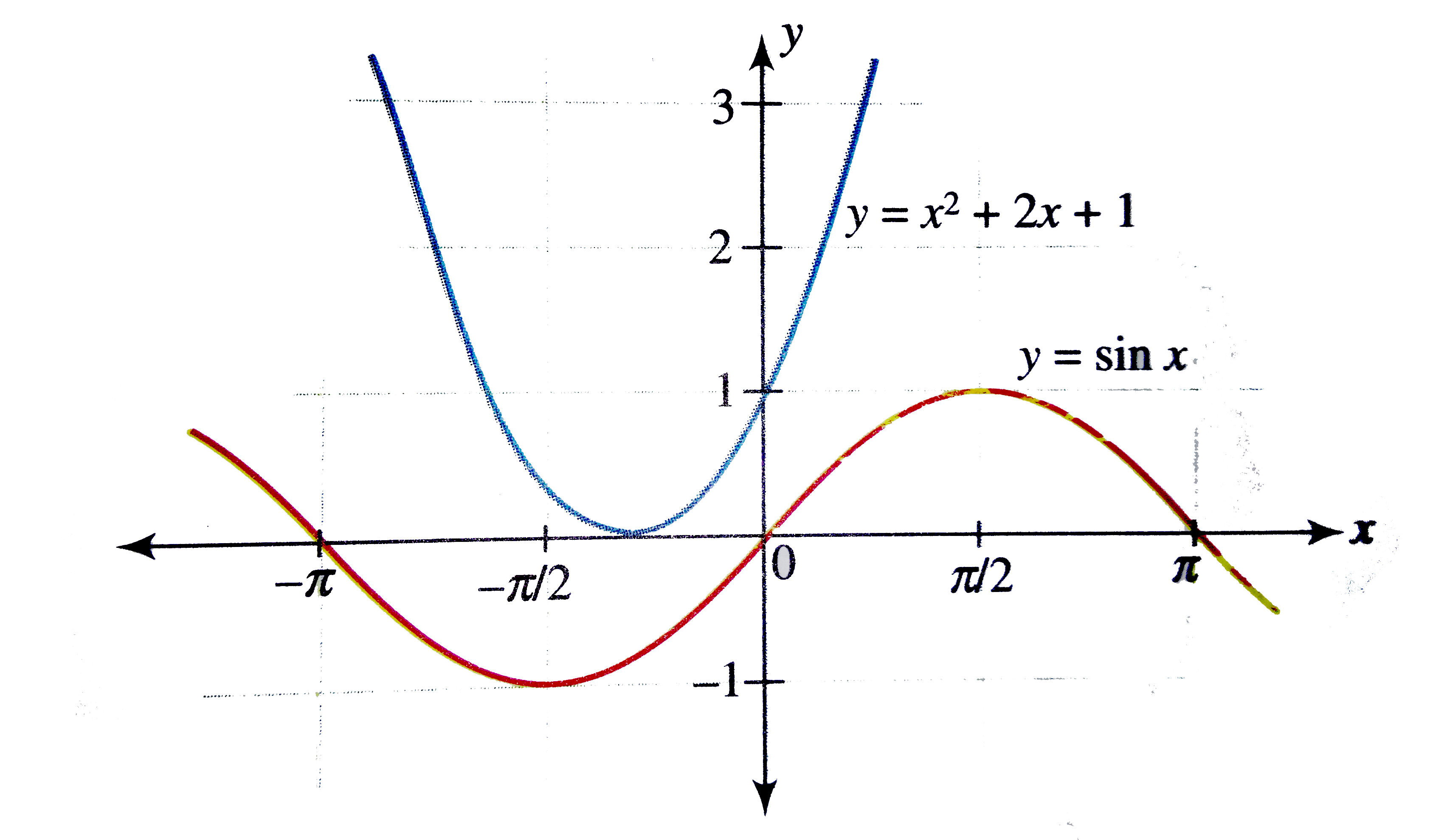 Find The Number Of Solution To The Equation Sin X X 2 2x