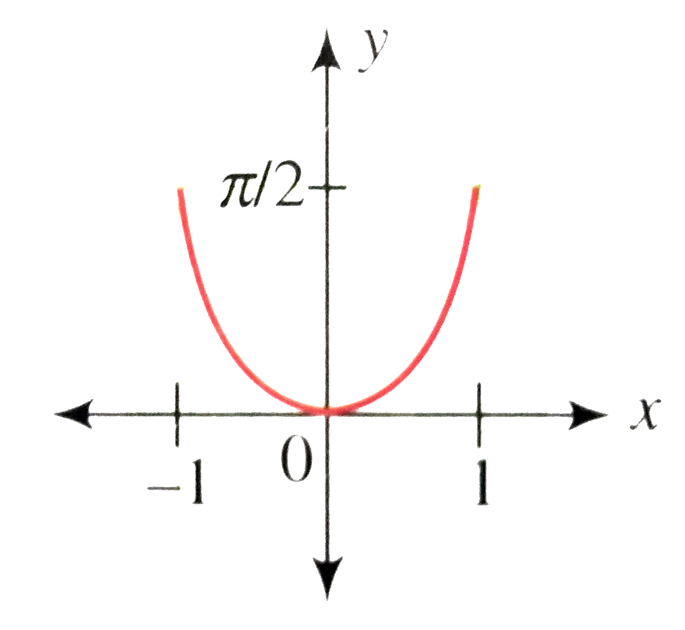 Draw The Graph Of Y Sin 1 X 2