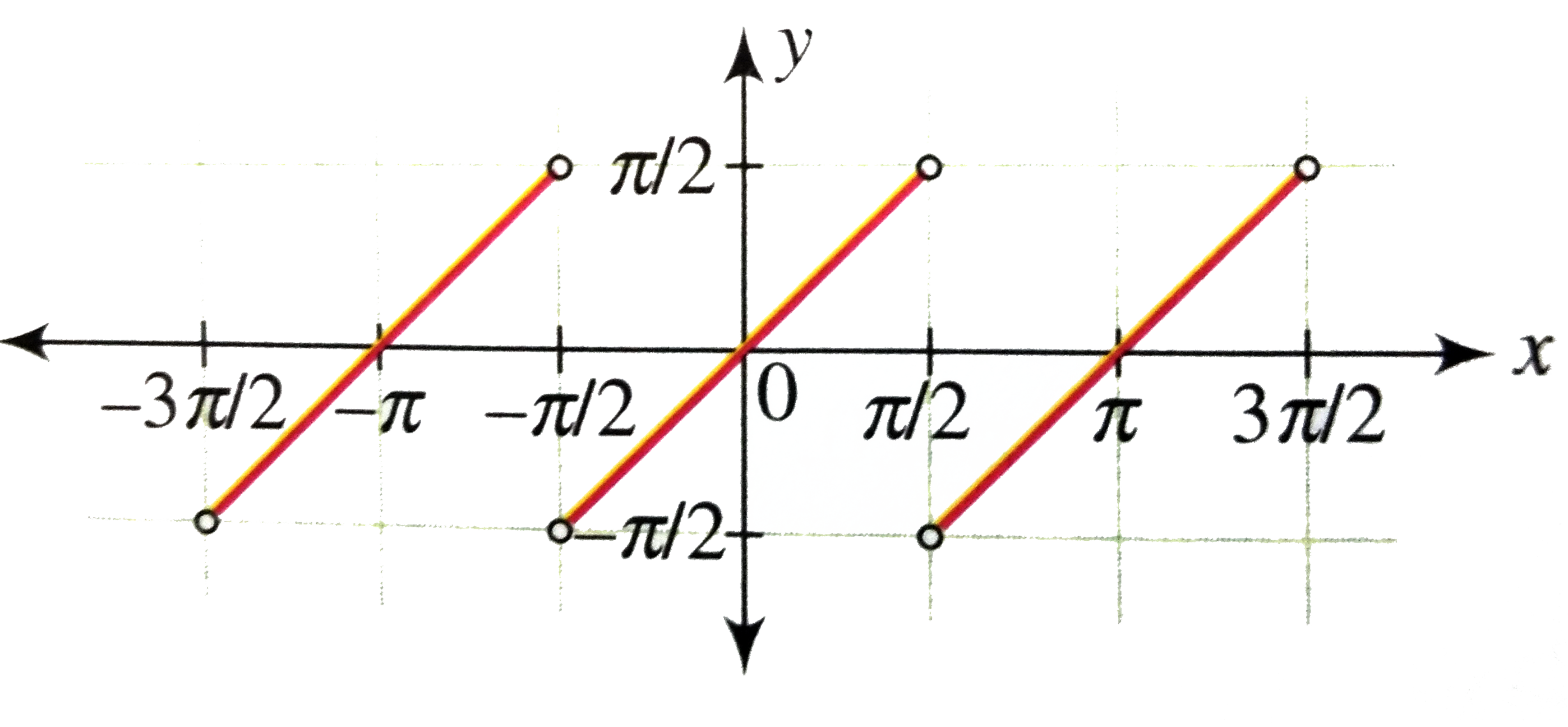 Draw The Graph Of Y Tan 1 3x X 3 1 3x 2