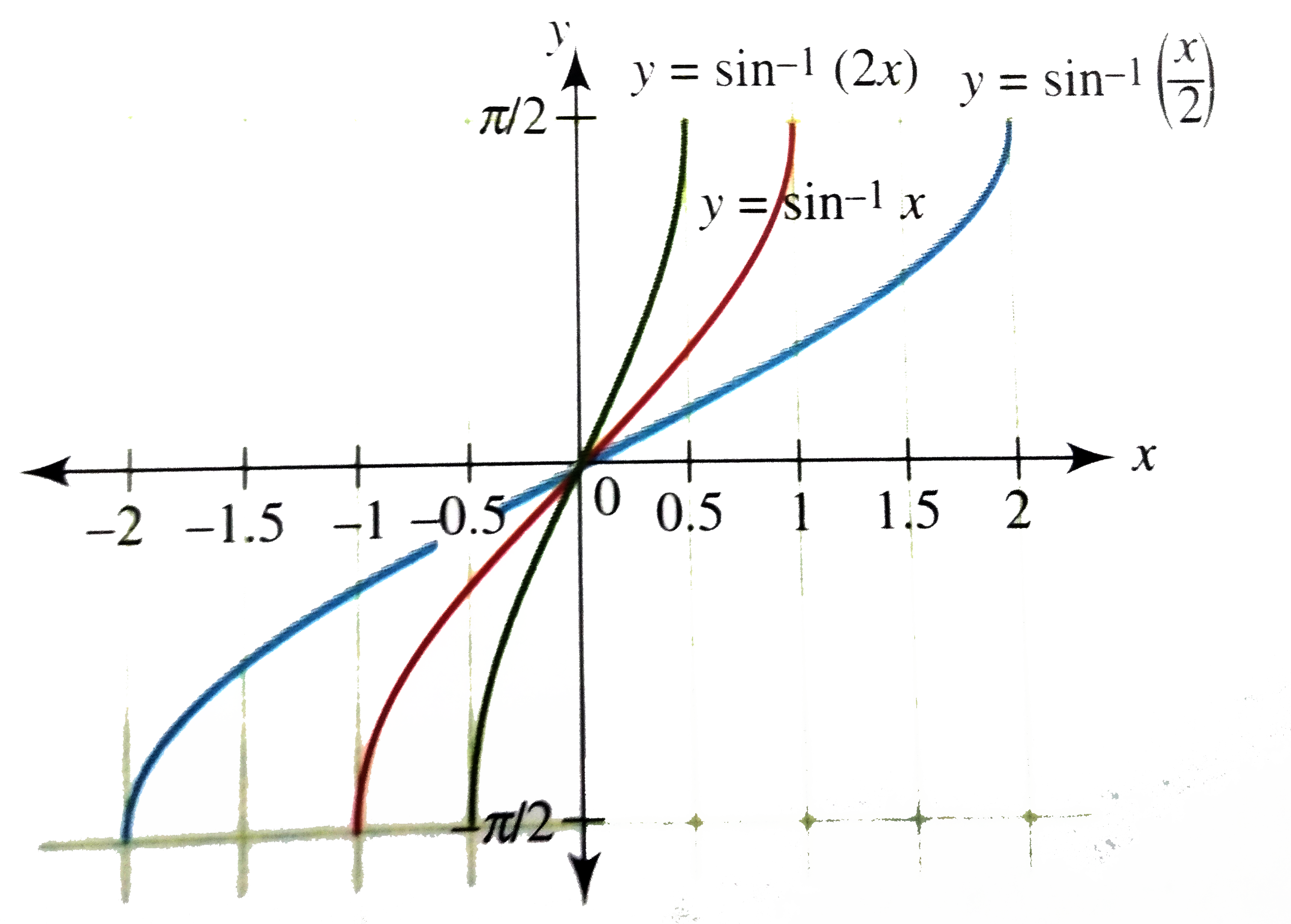 Draw The Graph Of Y Sin 1 2x 1 X 2