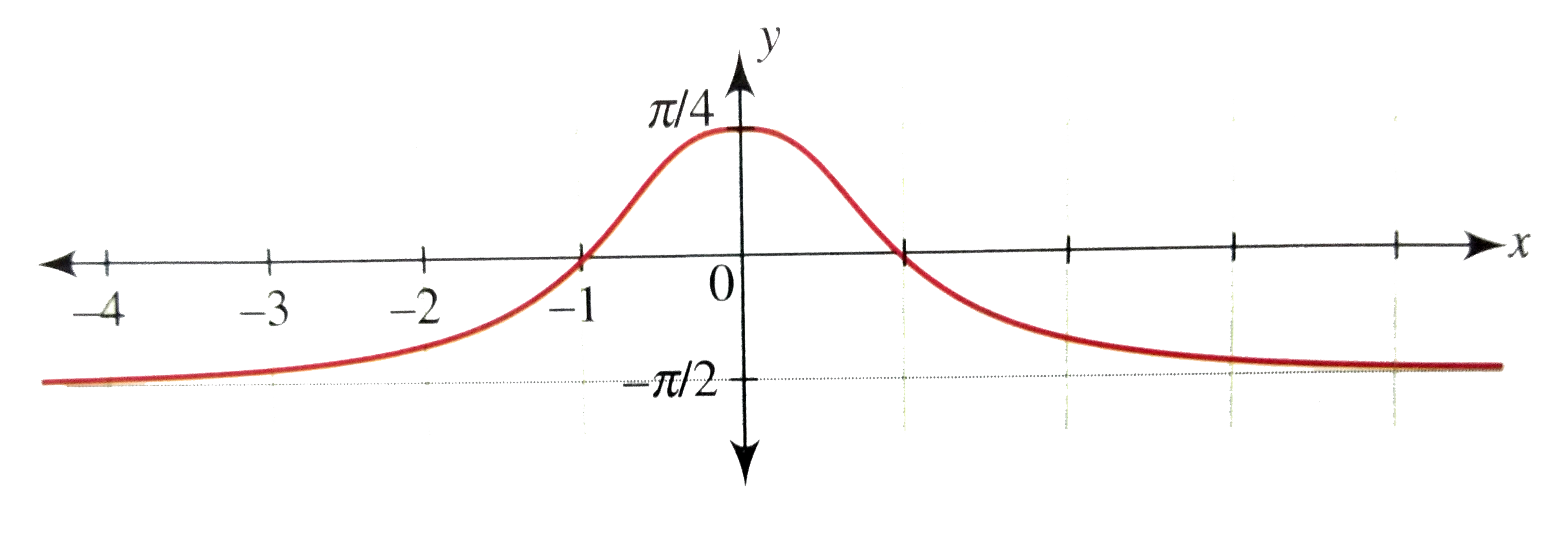 Draw The Graph Of The Function Y F X Tan 1 1 X 2 1 X 2