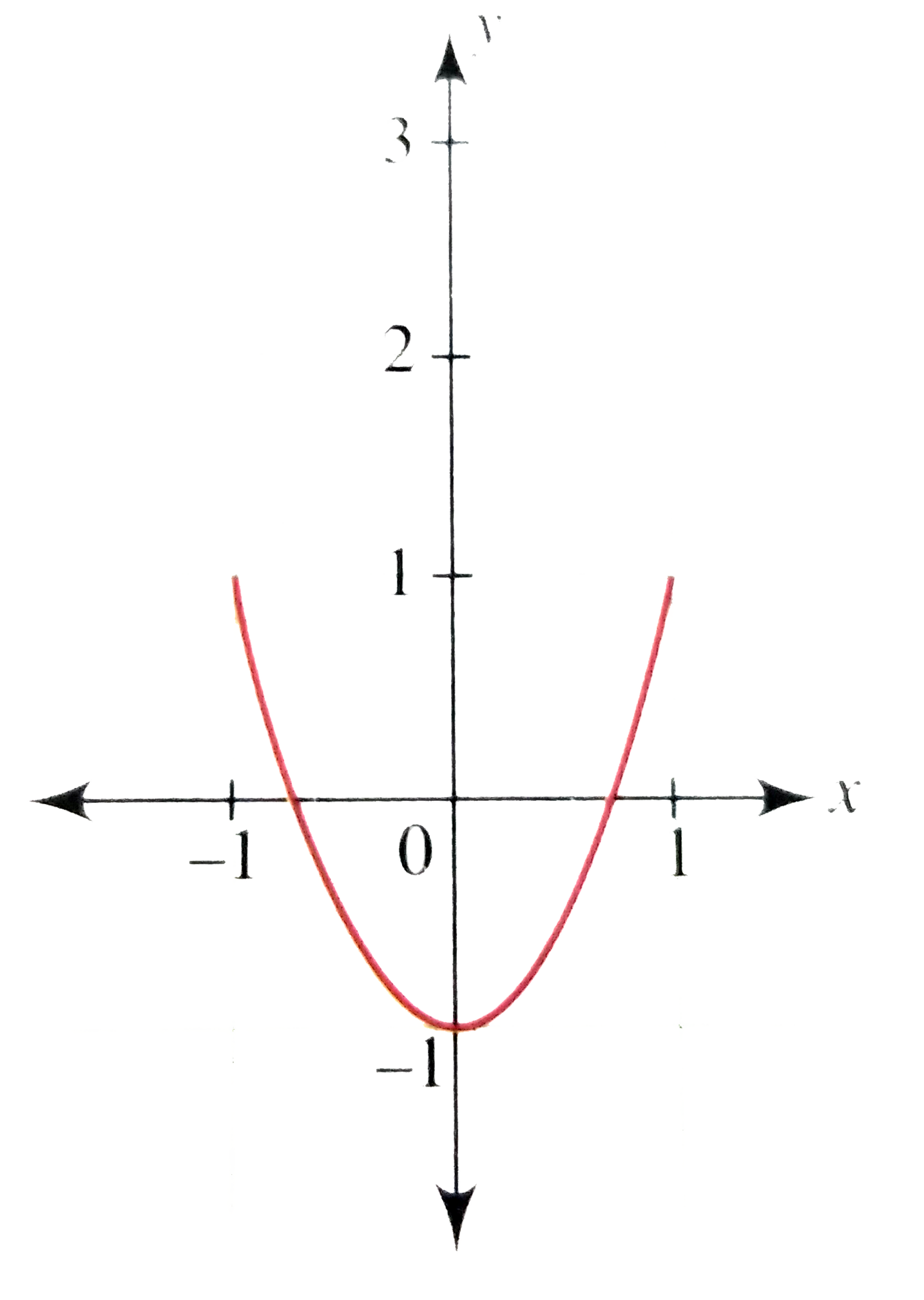 Draw The Graph Of Y 2x 2 1 And Heance The Graph Of F X Cos 1