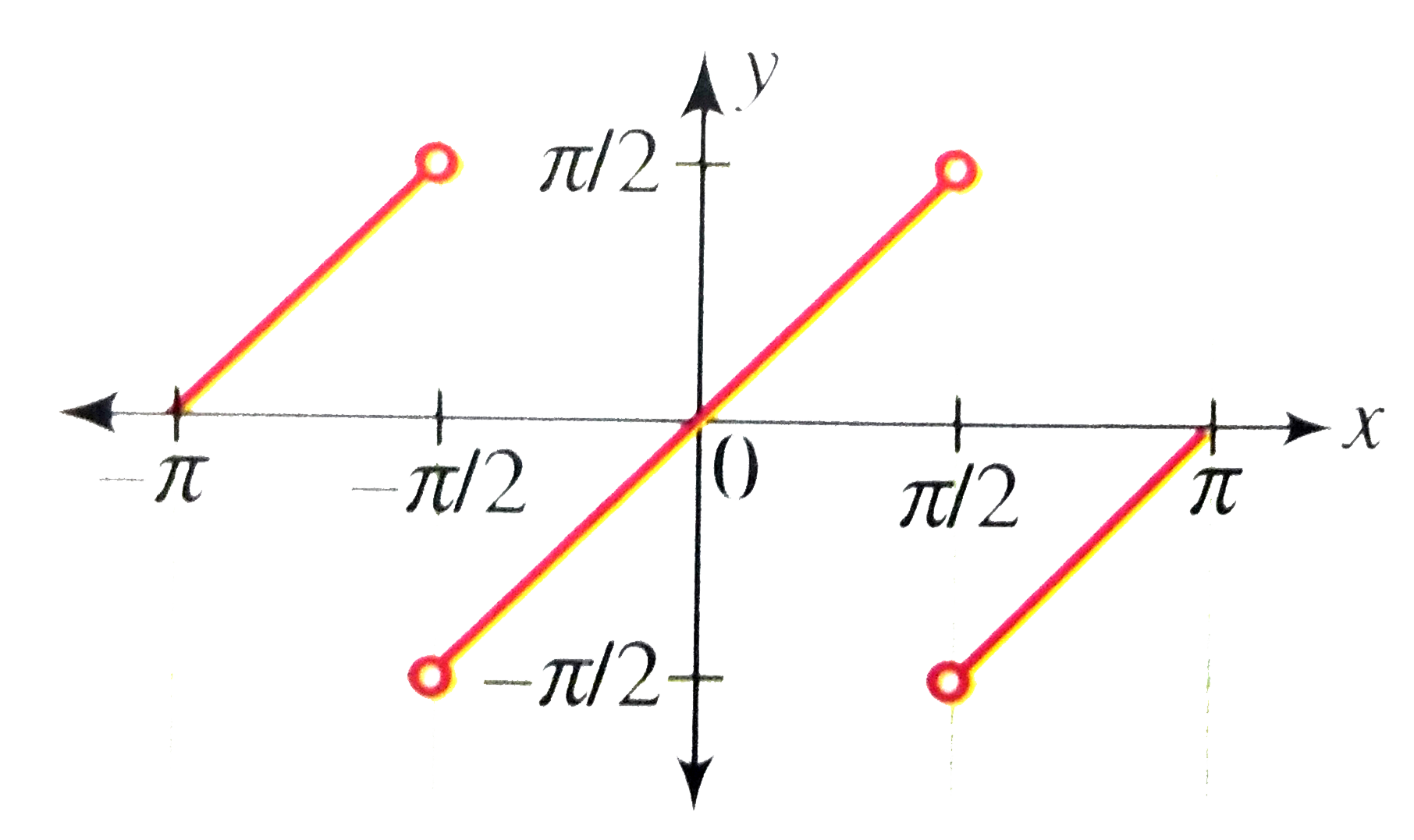 Draw The Graph Of Y Tan 1 2x 1 X 2