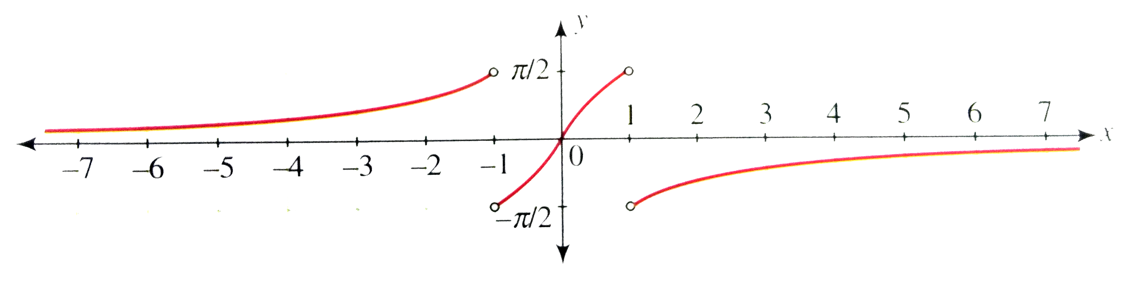 Draw The Graph Of Y Tan 1 2x 1 X 2