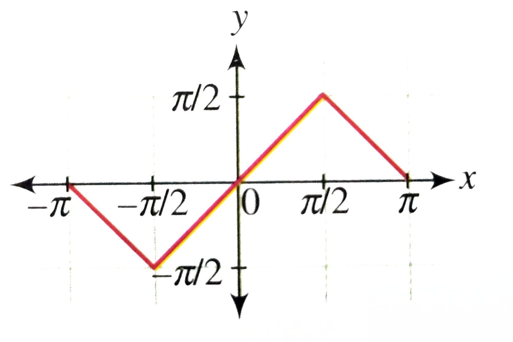 Draw the graph of y=sin^(-1)((2x)/(1+x^(2)))