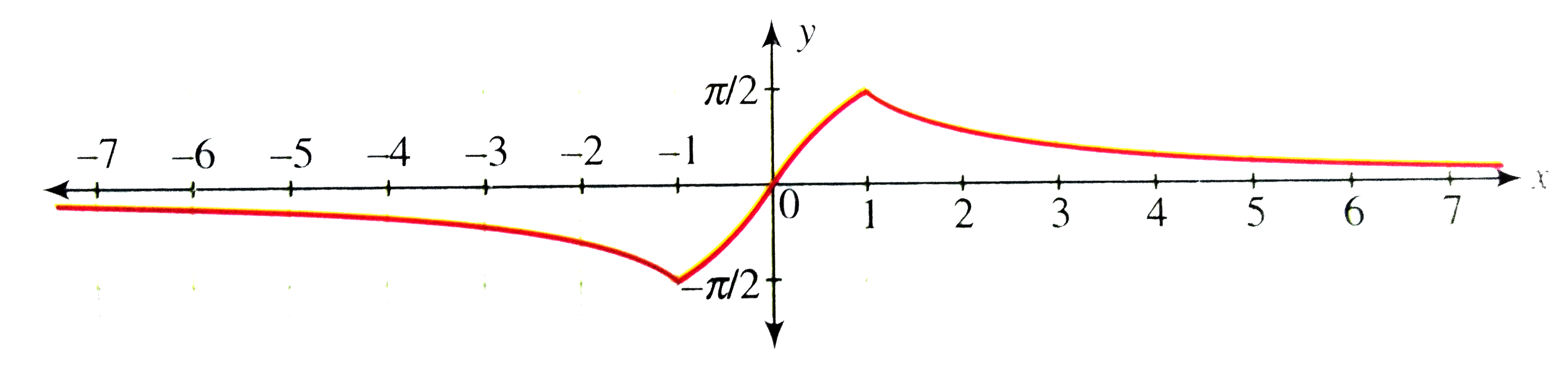 Draw The Graph Of Y Sin 1 2x 1 X 2