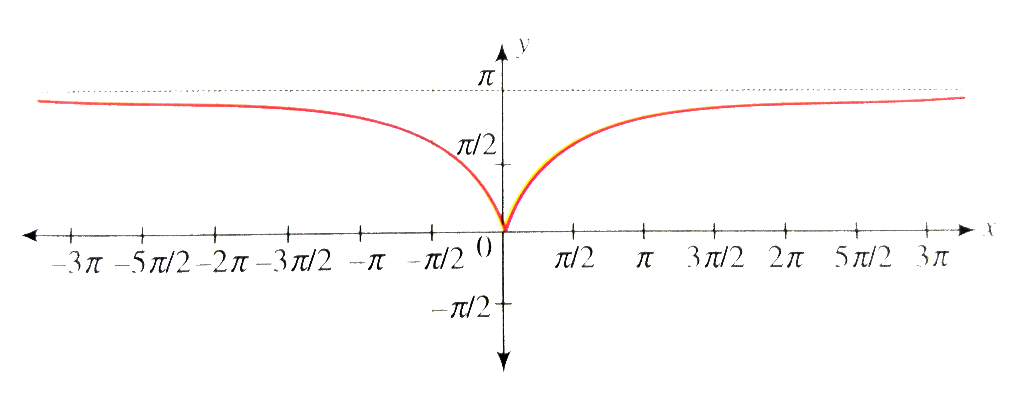 Draw The Graph Of Y Cos 1 1 X 2 1 X 2