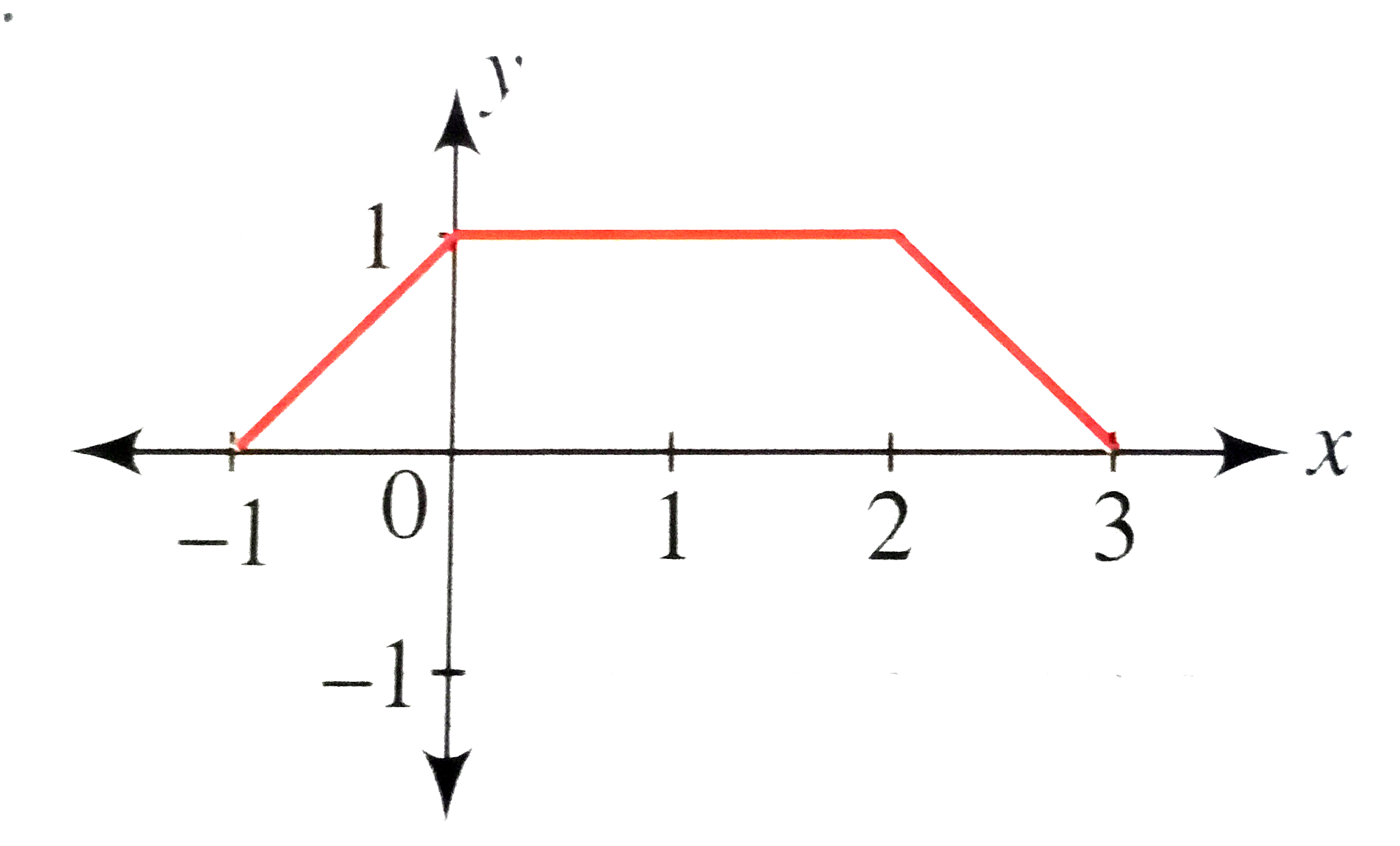 Given the graph of y=f(x).      Draw the graphs of the followin.   (a) y=f(1-x) (b) y=-2f(x)   (c) y=f(2x) (d) y=1-f(x)