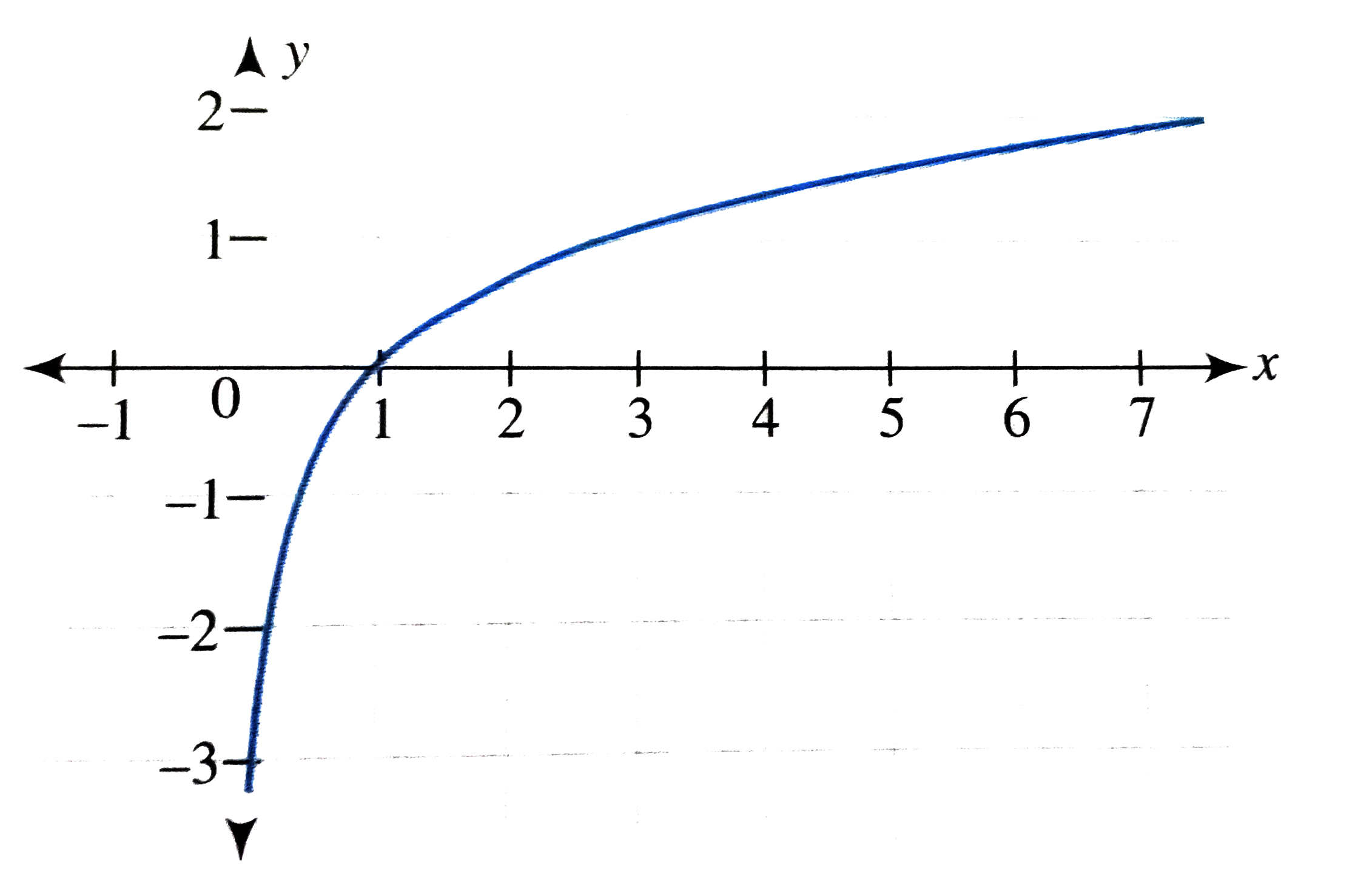 Функция y log2 x. Log10 график. График функции целая часть от х.