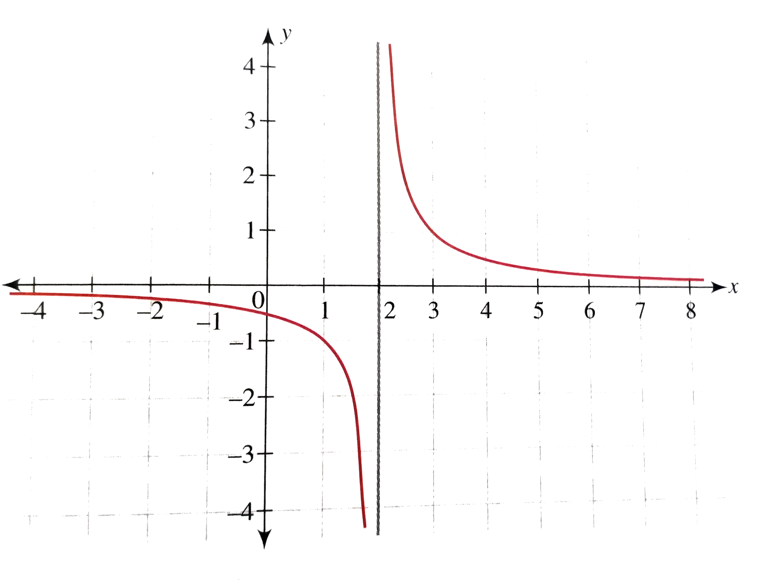 Draw The Graph Of Y 1 1 X 2