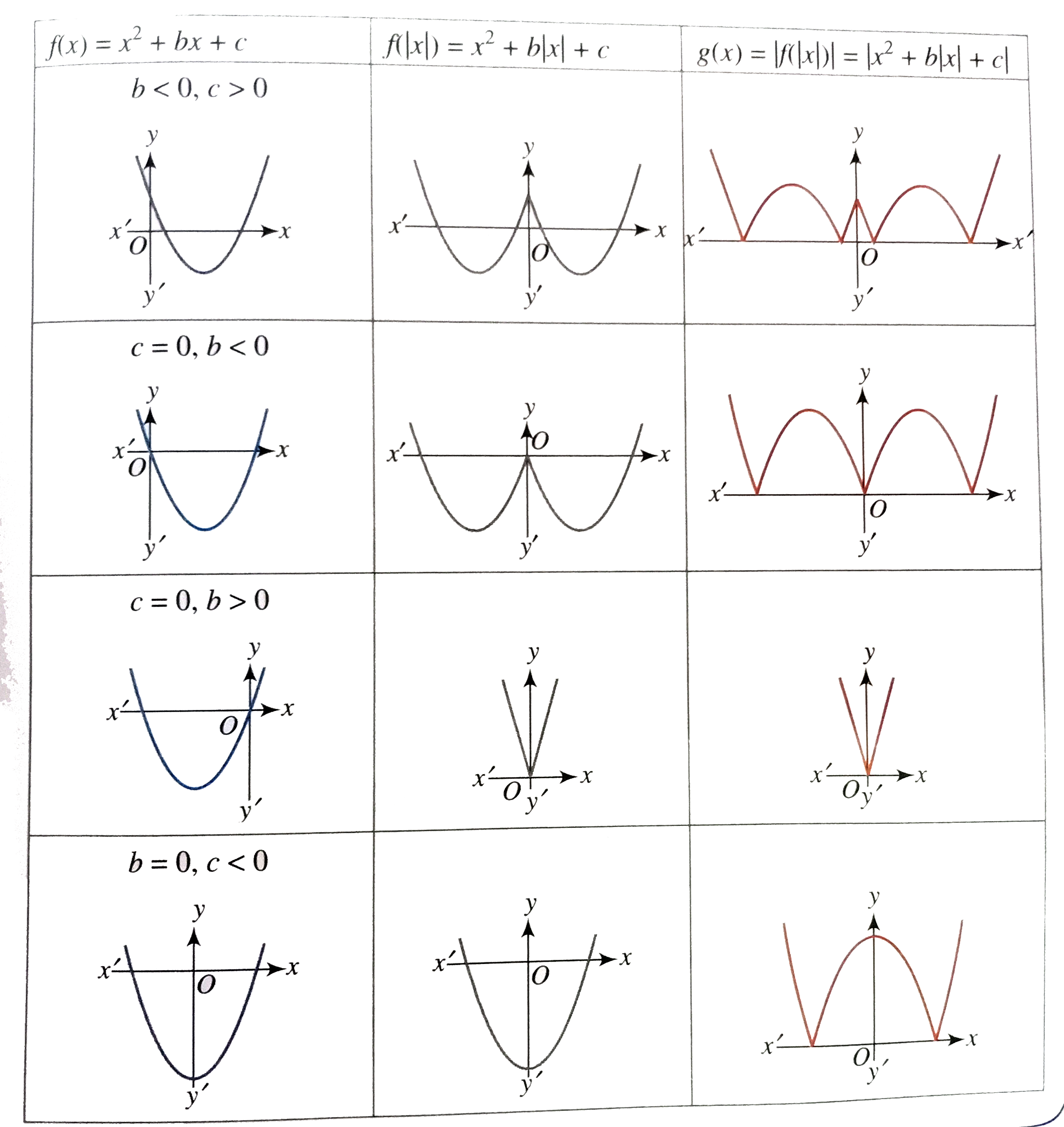 Consider The Function F X X 2 Bx C Where D B 2 4cgt0 Then M