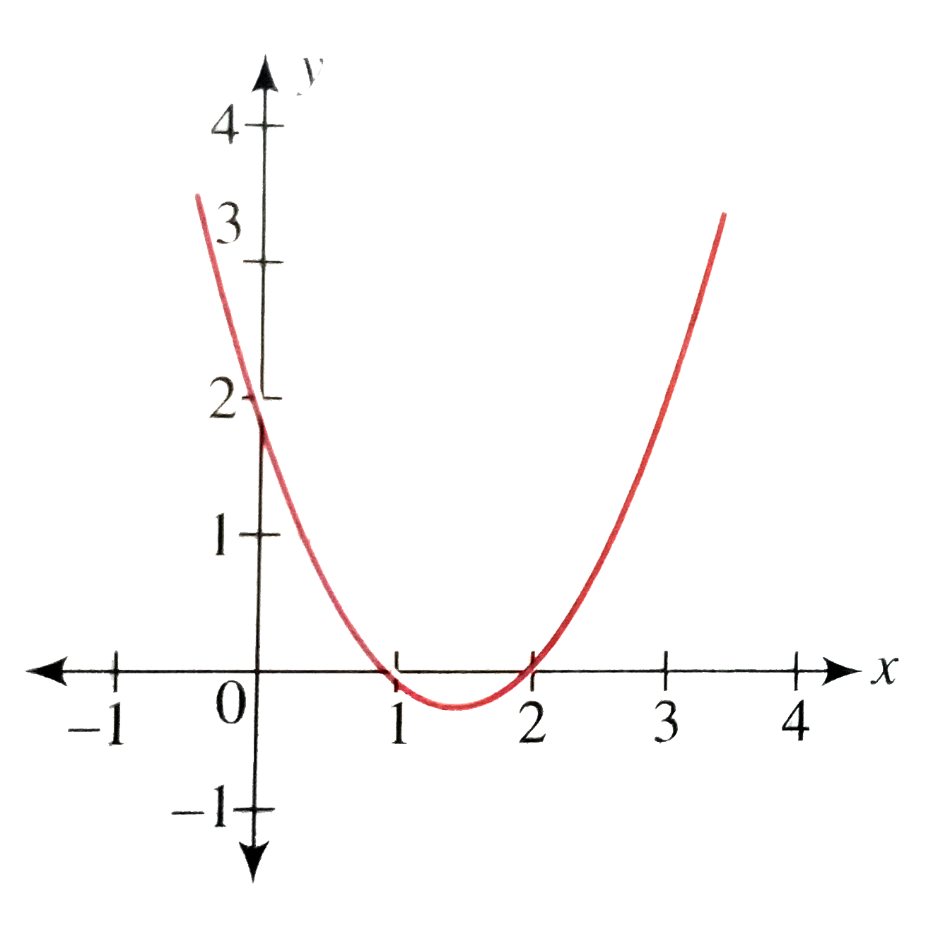 Sketch The Curve Y X 1 X 2 Dot