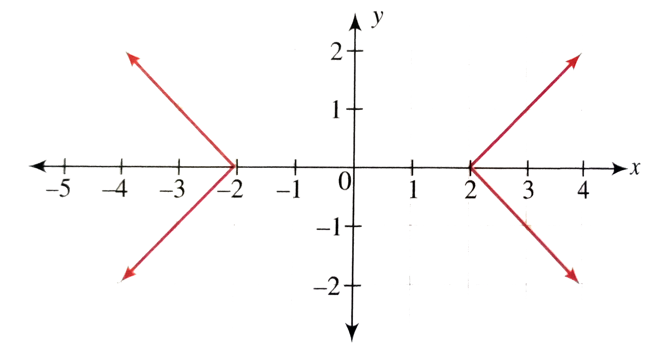 Draw The Graph Of X Y 2 Using Graphical Transformation