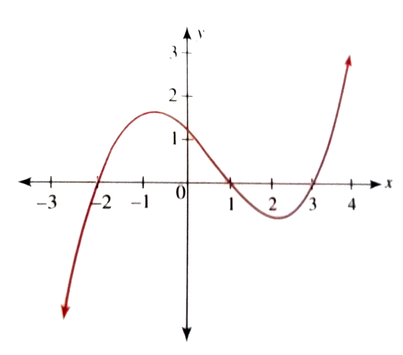 The Graph Of The Function Y F X Is As Shown In The Figure Then Draw The Graphs Of I Y Sgn F X Ii Y F X Iii Y X Sgn F X