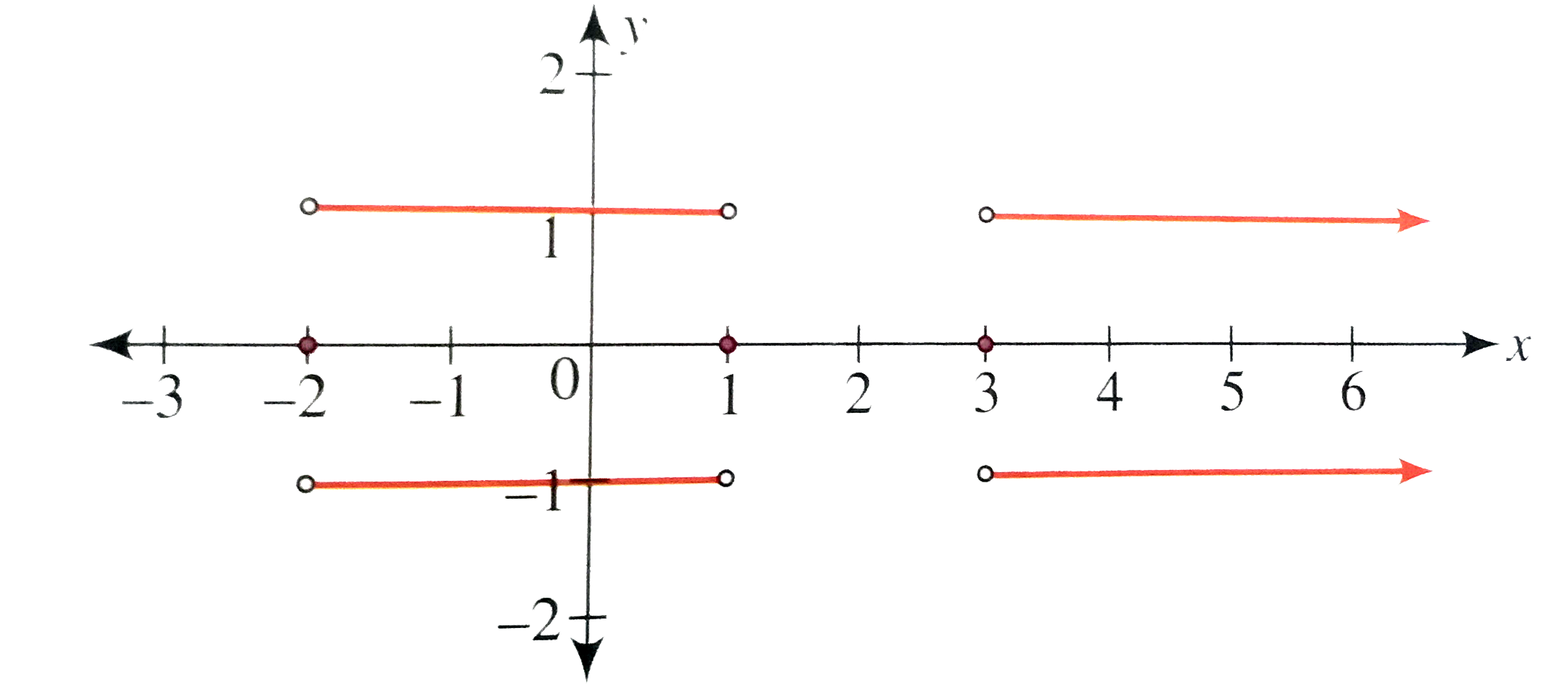 The Graph Of The Function Y F X Is As Shown In The Figure Img Src D10lpgp6xz60nq Cloudfront Net Physics Images Cen Gra C05 S01 053 Q01 Png Width 80 Then Draw The Graphs Of I Y Sgn F X Ii Y F X Iii Y X Sgn F X