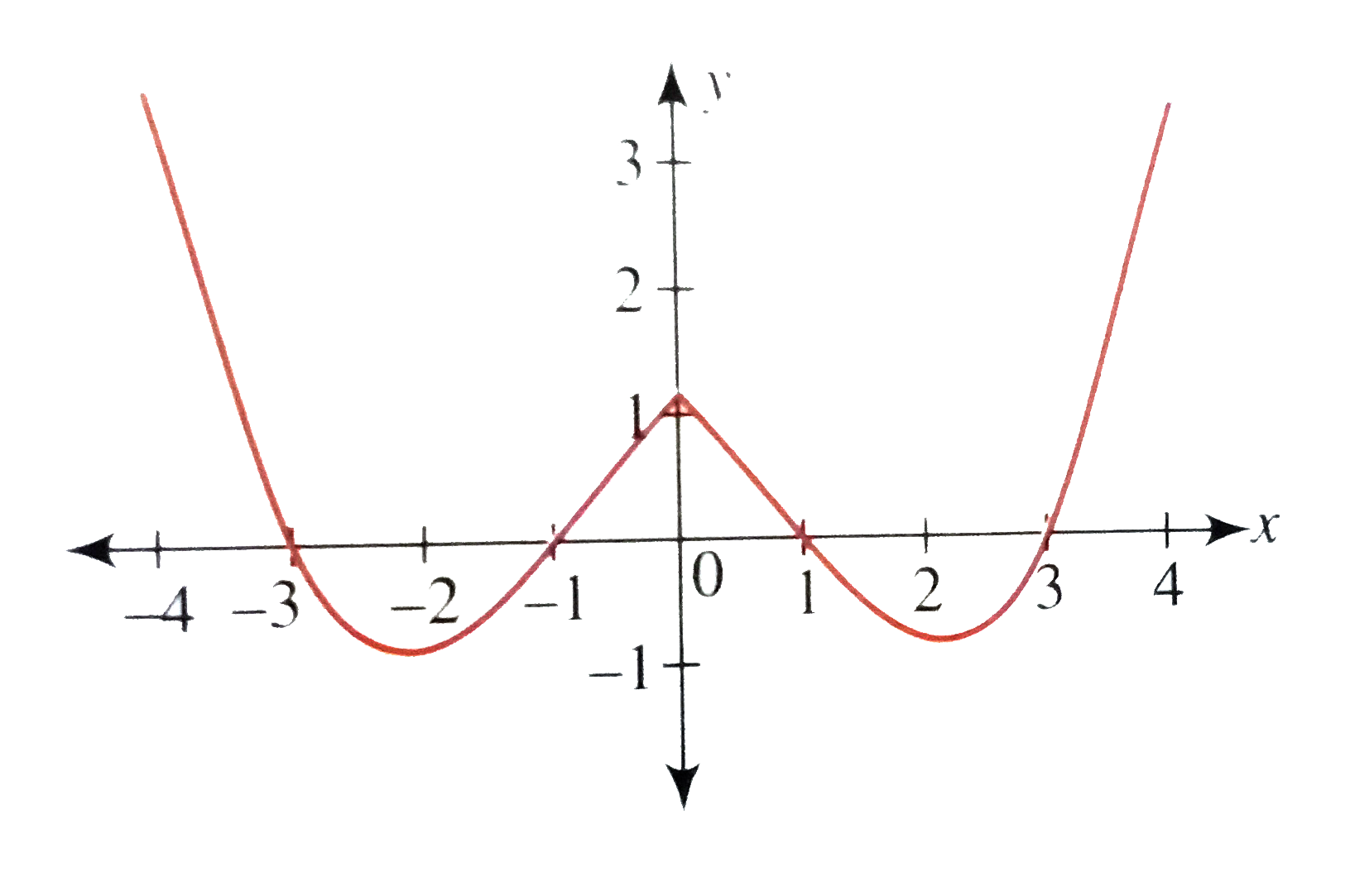 The Graph Of The Function Y F X Is As Shown In The Figure Img Src D10lpgp6xz60nq Cloudfront Net Physics Images Cen Gra C05 S01 053 Q01 Png Width 80 Then Draw The Graphs Of I Y Sgn F X Ii Y F X Iii Y X Sgn F X