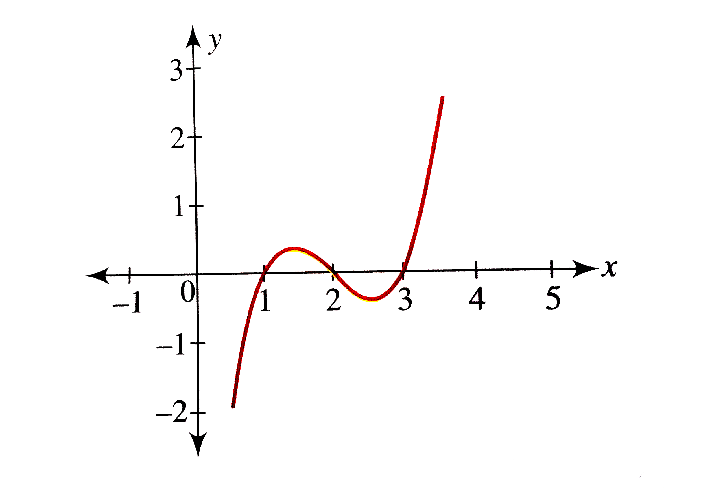 Draw The Graph Of F X X 1 X 2 X 3