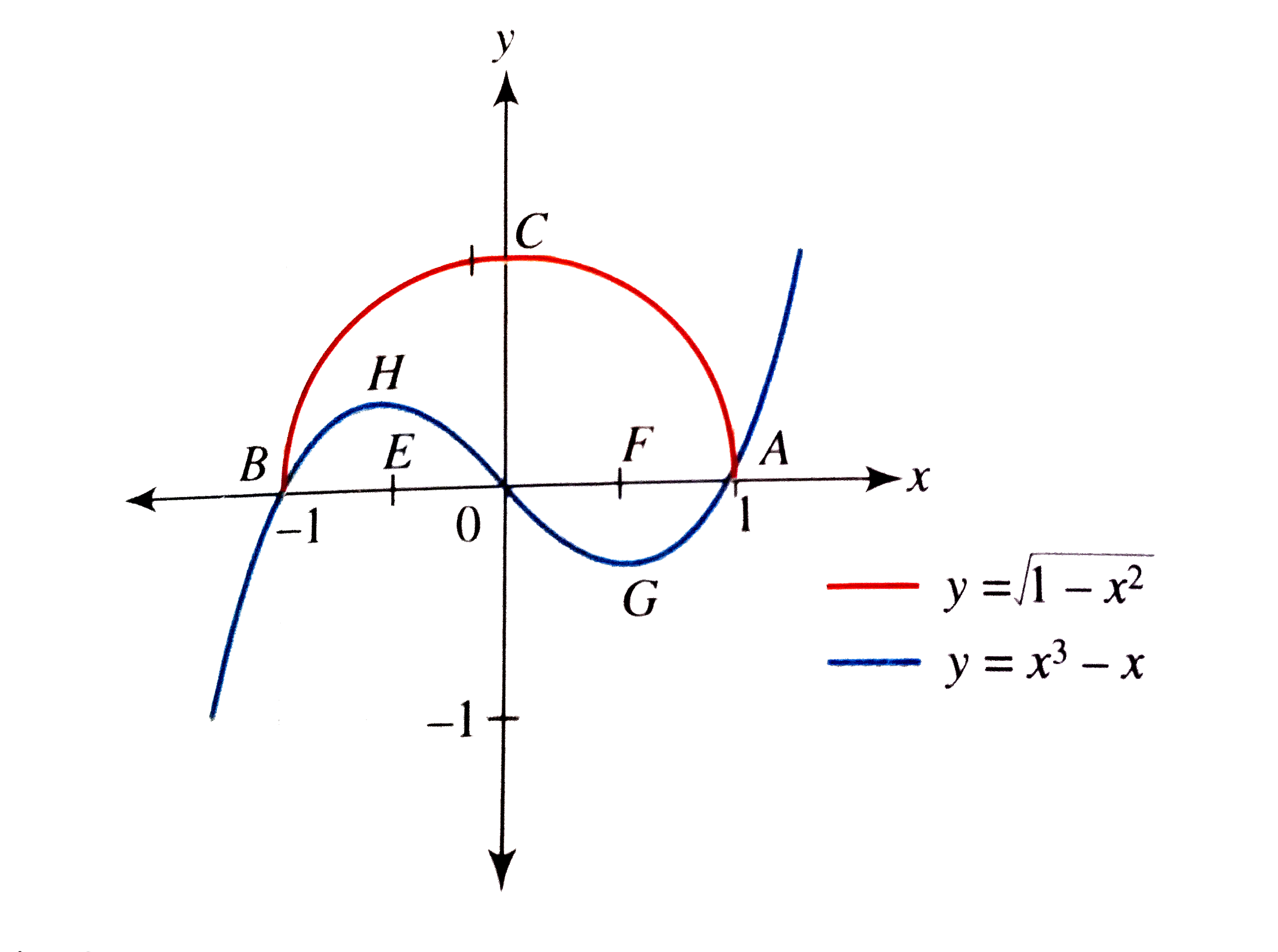 Find The Area Bounded By The Curves Y Sqrt 1 X 2 And Y X 3 X Without Using Integration