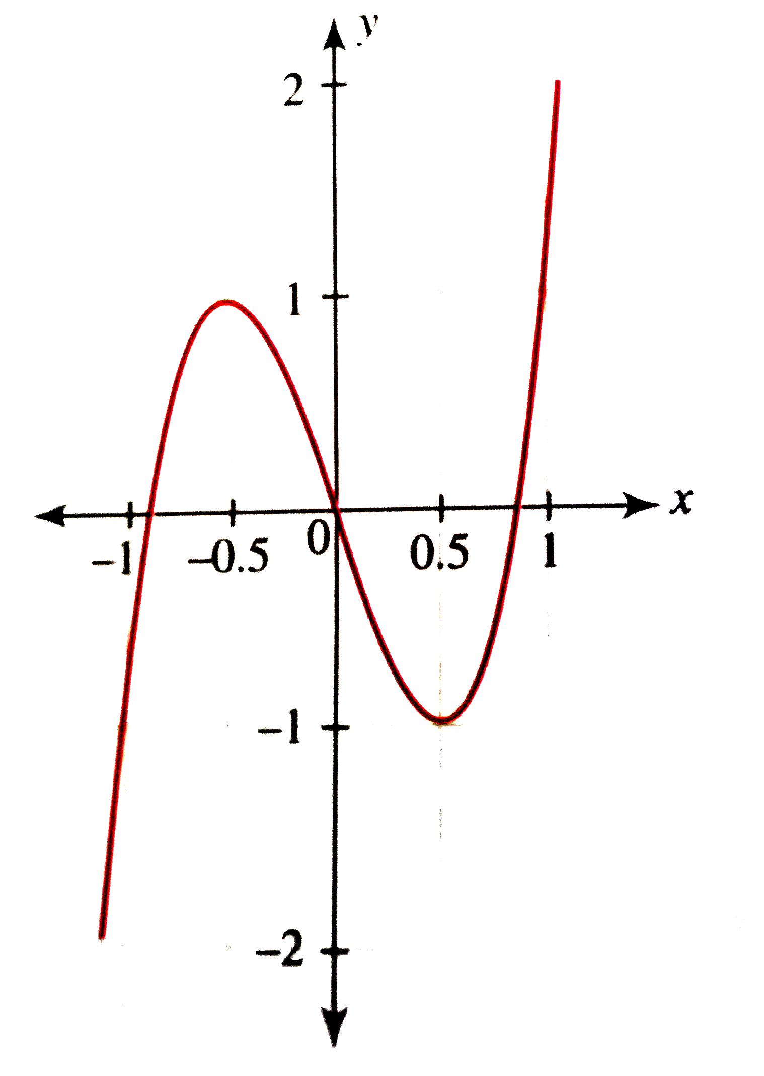 Draw The Graph Of F X 4x 3 3x And Hence Draw The Graph Of G