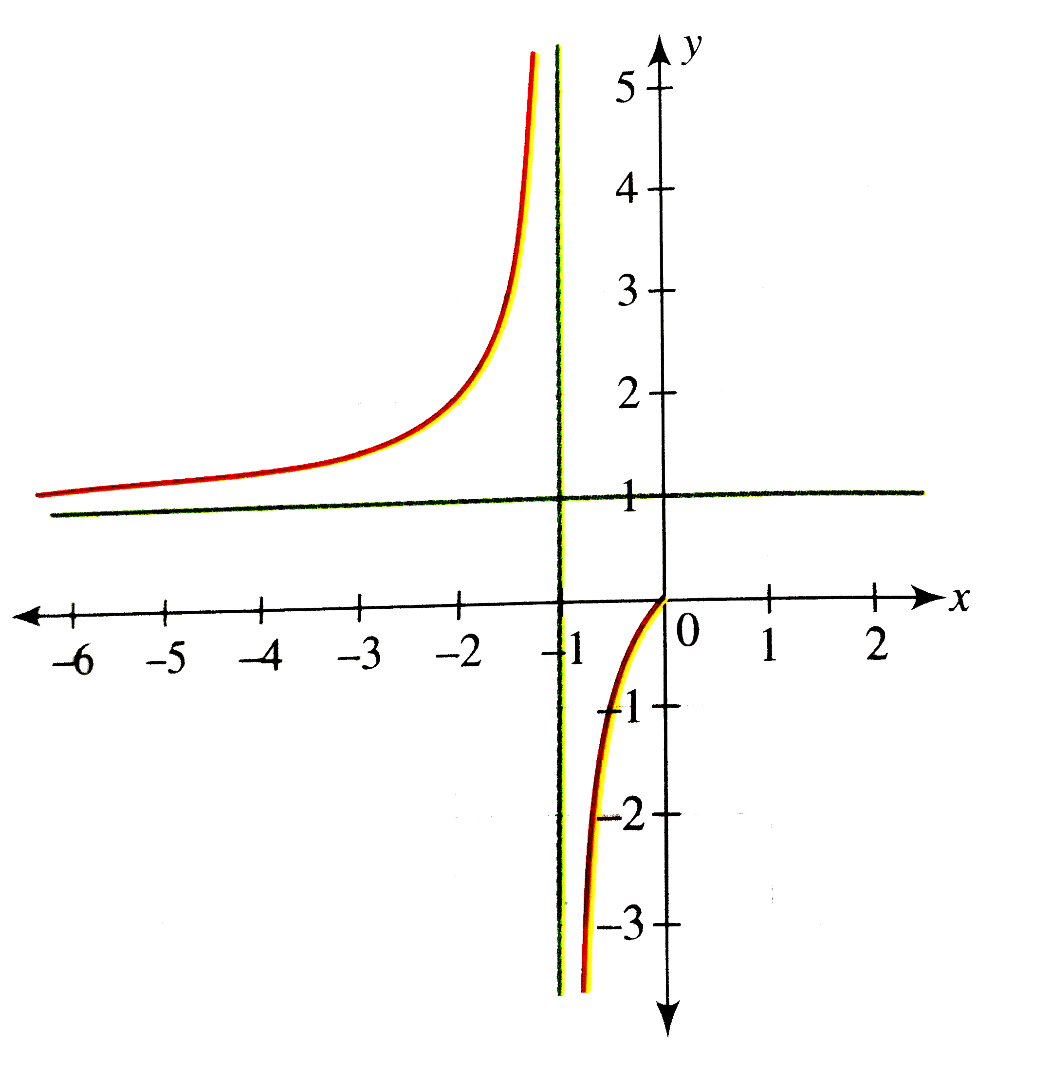 Draw The Graph Of The Function F R 1 1 Rarr R F X X 1