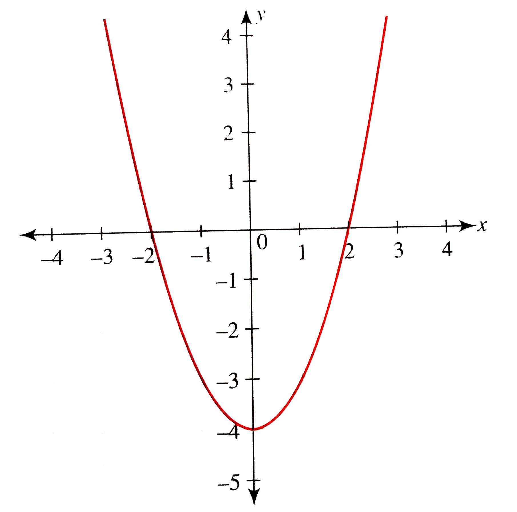 From The Graph Of Y X 2 4 Draw The Graph Of Y 1 X 2 4