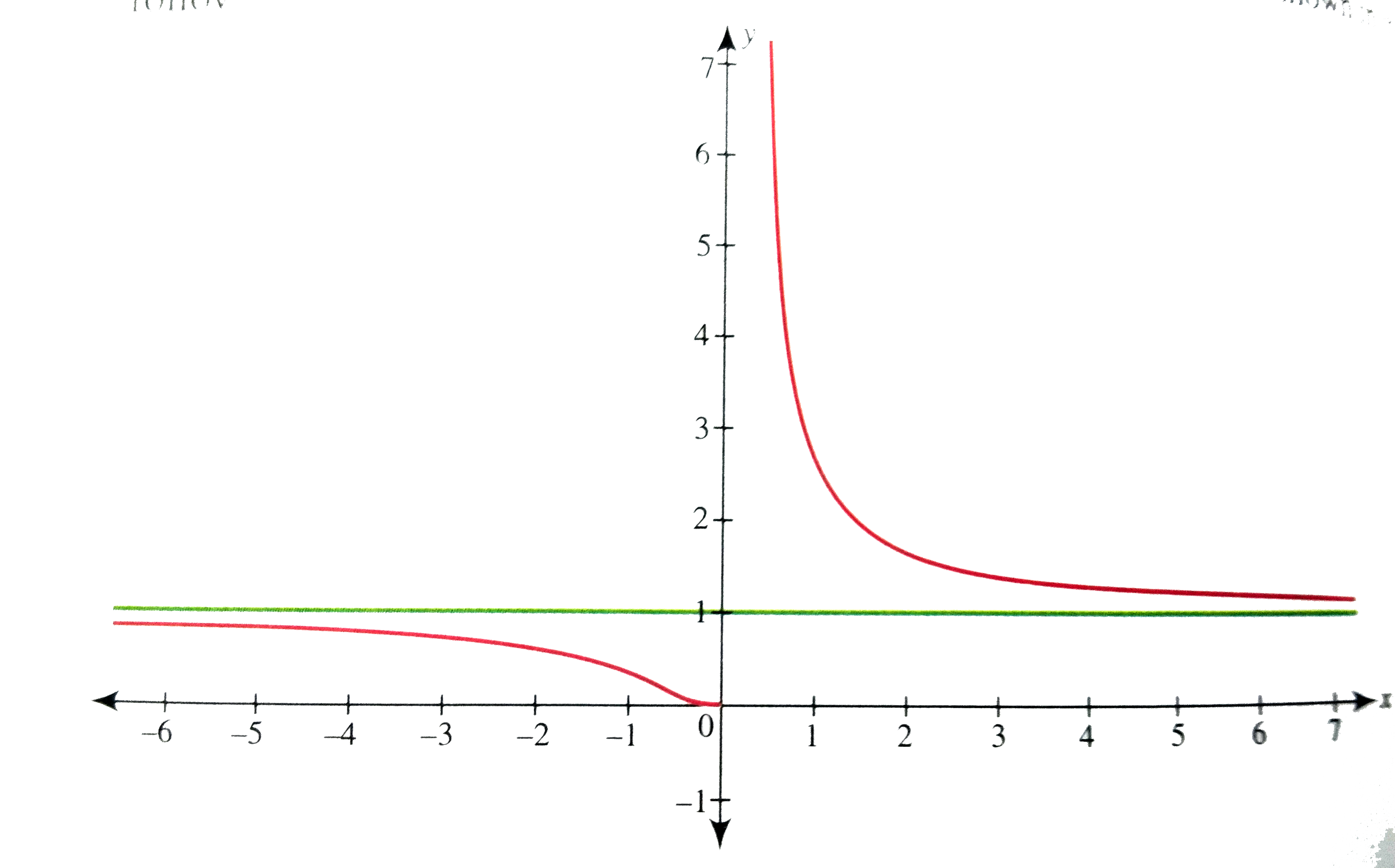 Draw And Discuss The Graph Of The Function F X E 1 X