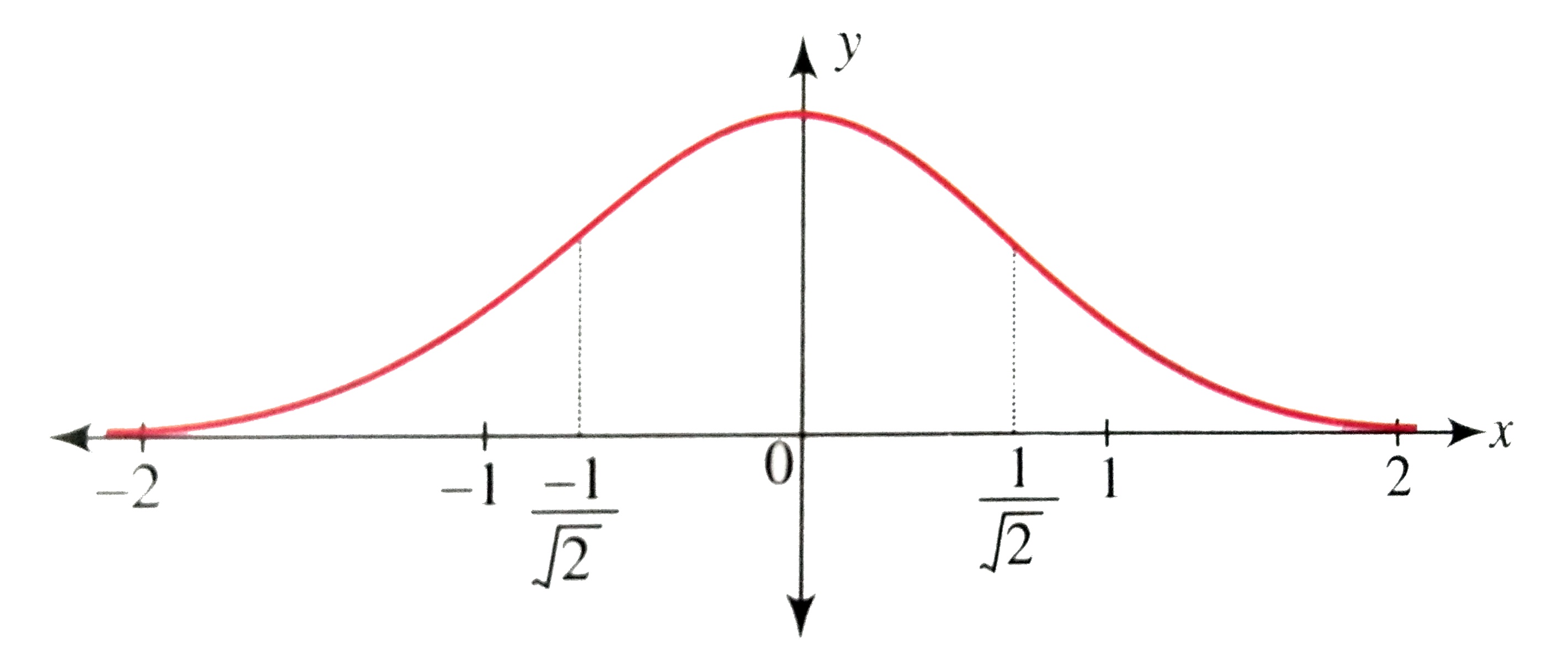 Draw The Graph Of F X E X 2 Discuss The Concavity Of The Graph