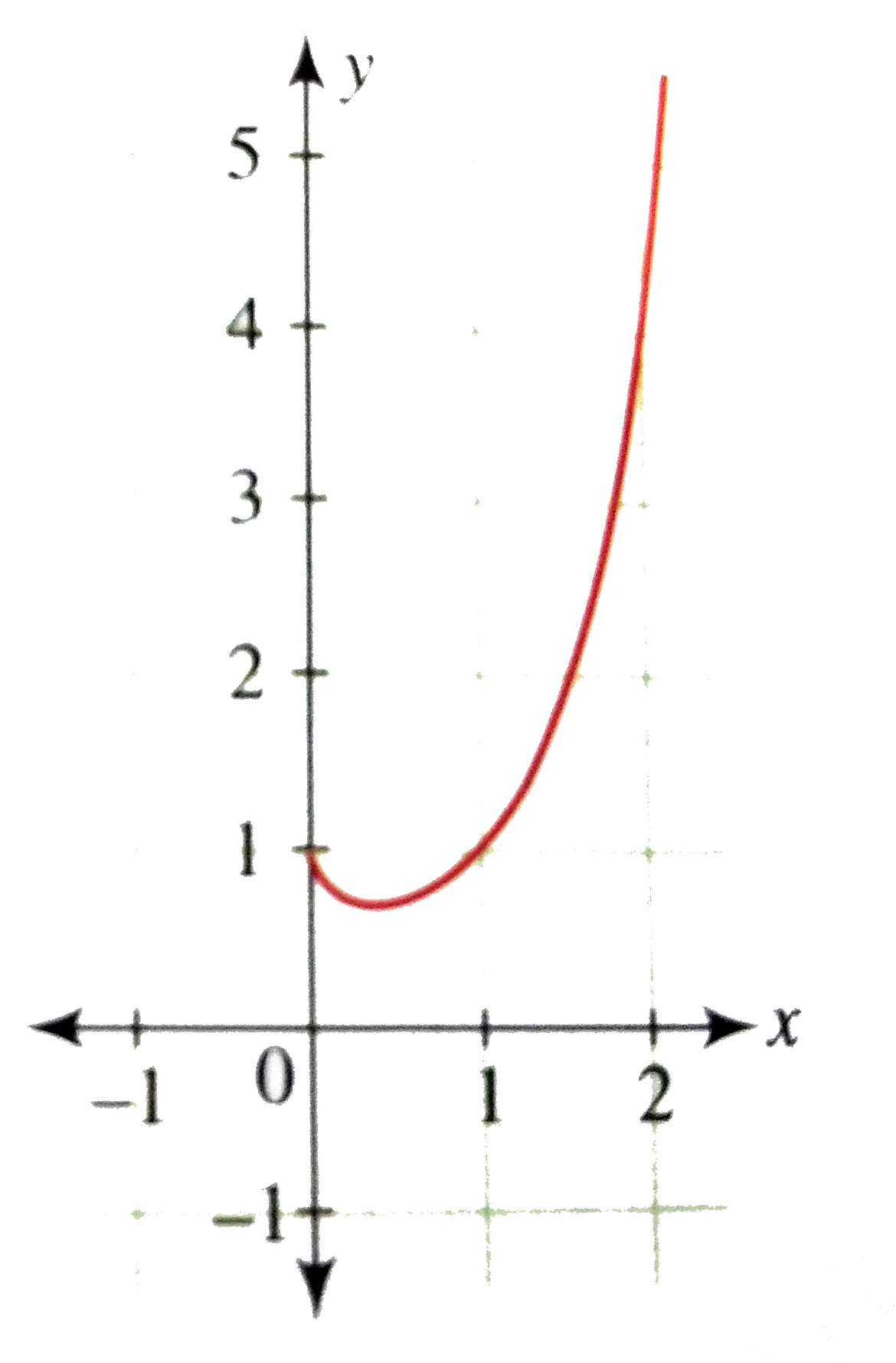 Draw The Graph Of The Function F X X X