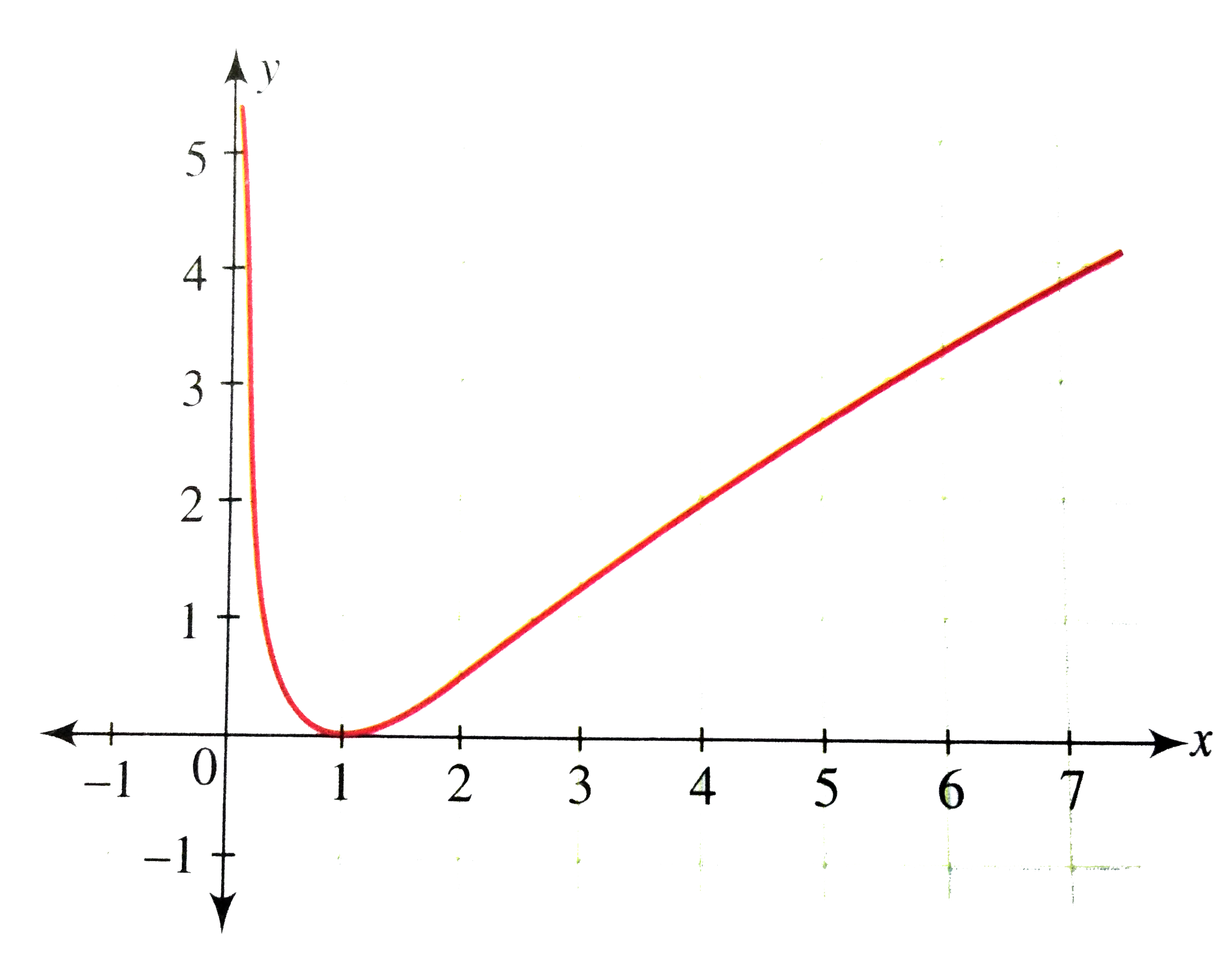 Draw The Graph Of Y Log E X 2