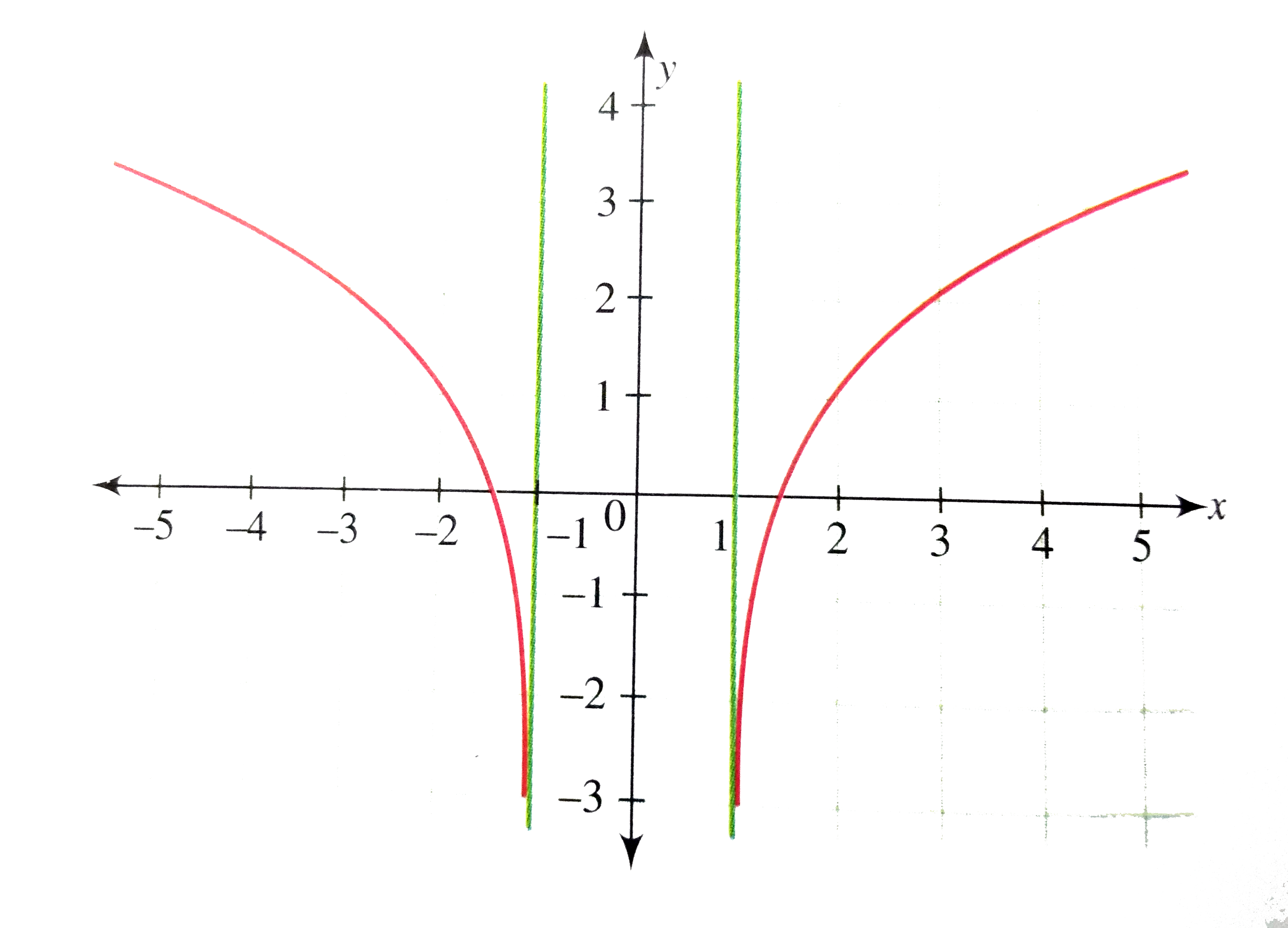 Draw The Graph Of Y Log E X 2 1