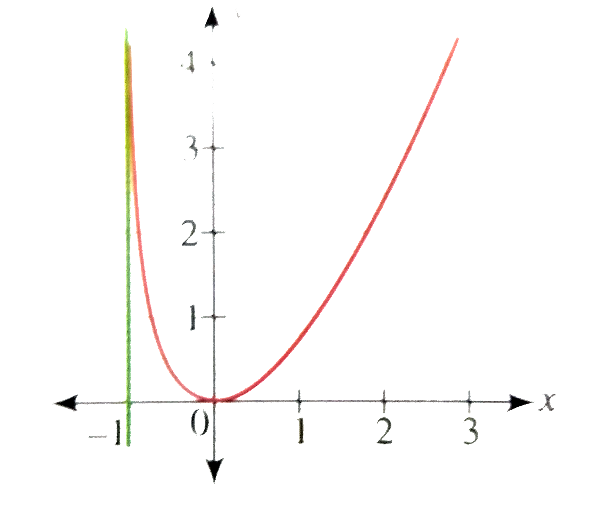 Draw The Graph Of Y X 2 Sqrt X 1