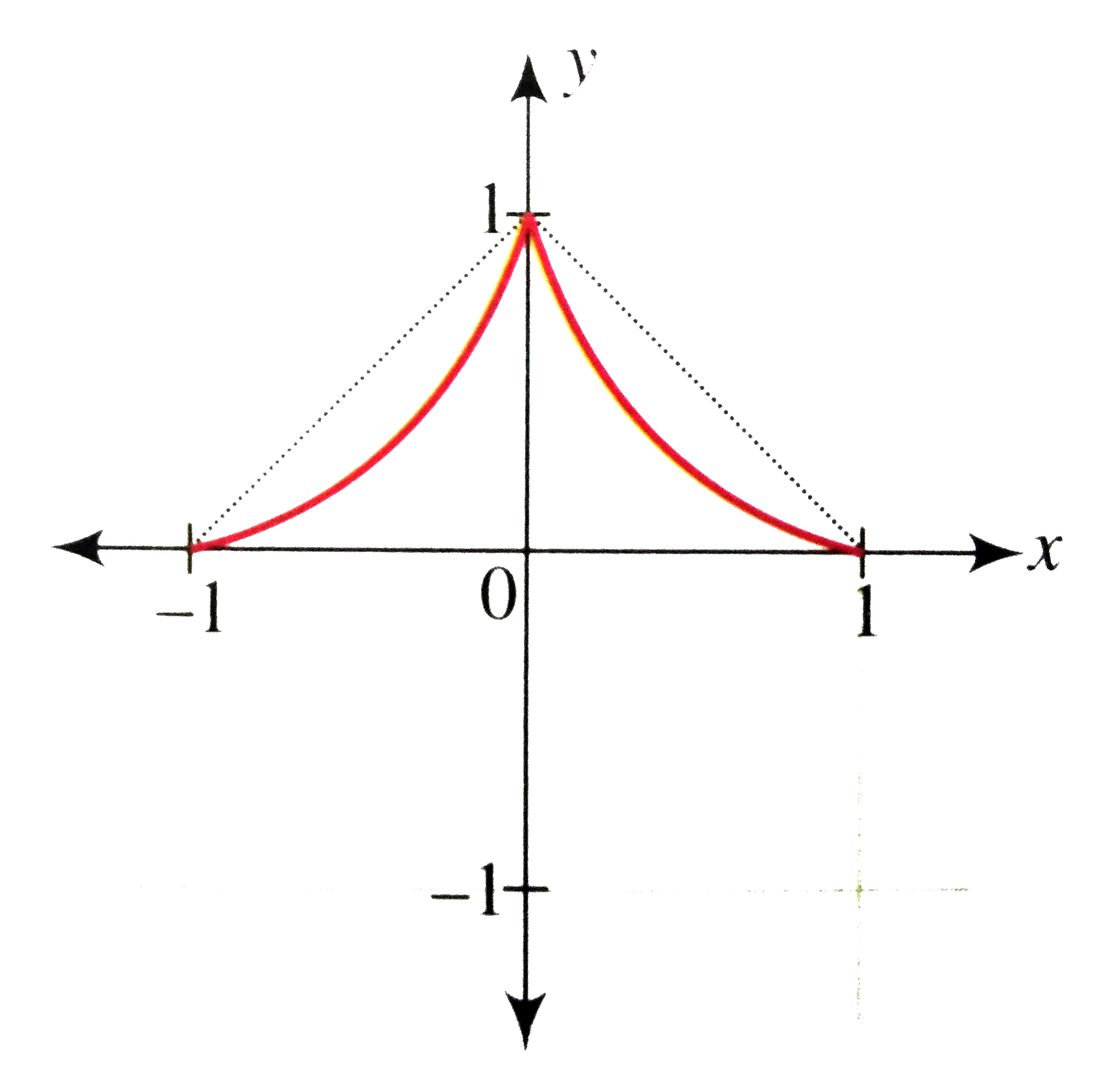 Draw The Graph Of X 2 3 Y 2 3 1