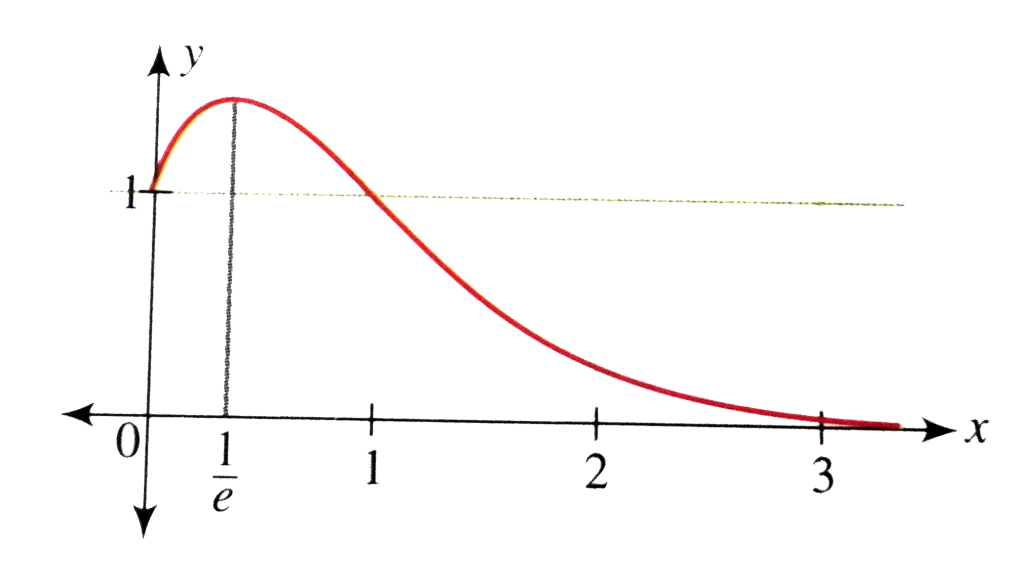 Draw The Graph Of The Function F X 1 X X