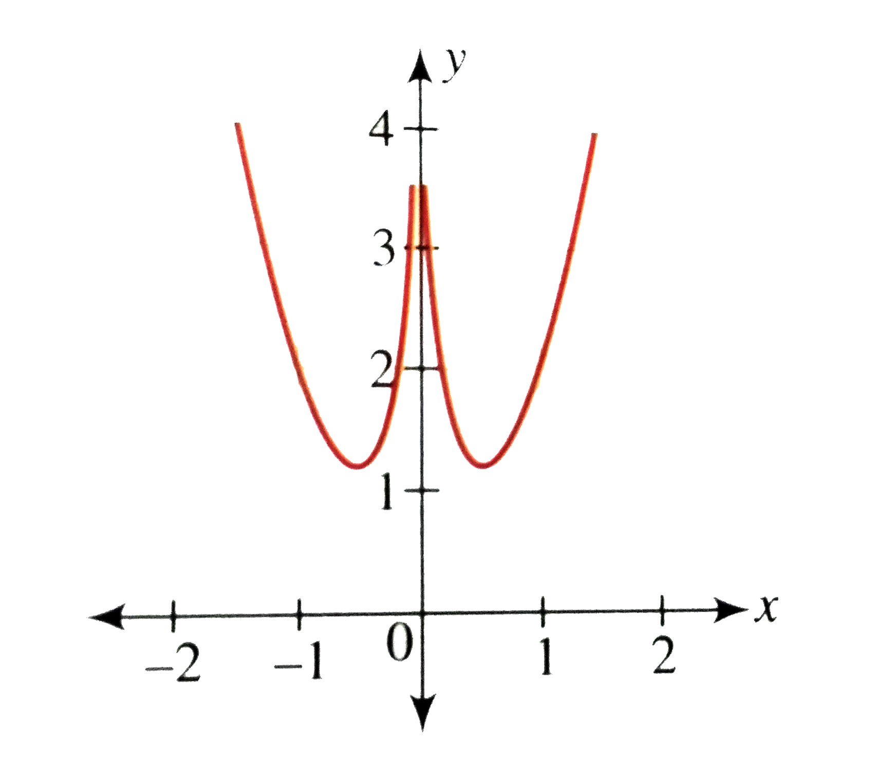 Draw The Graph Of The Function F X 2x 2 Log E X