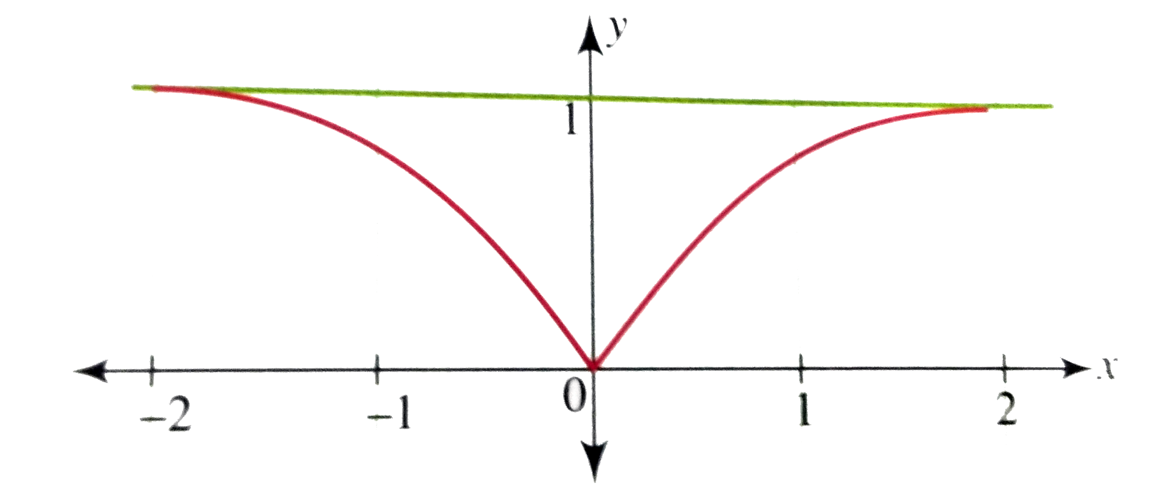 Draw The Graph Of F X Sqrt 1 E X 2