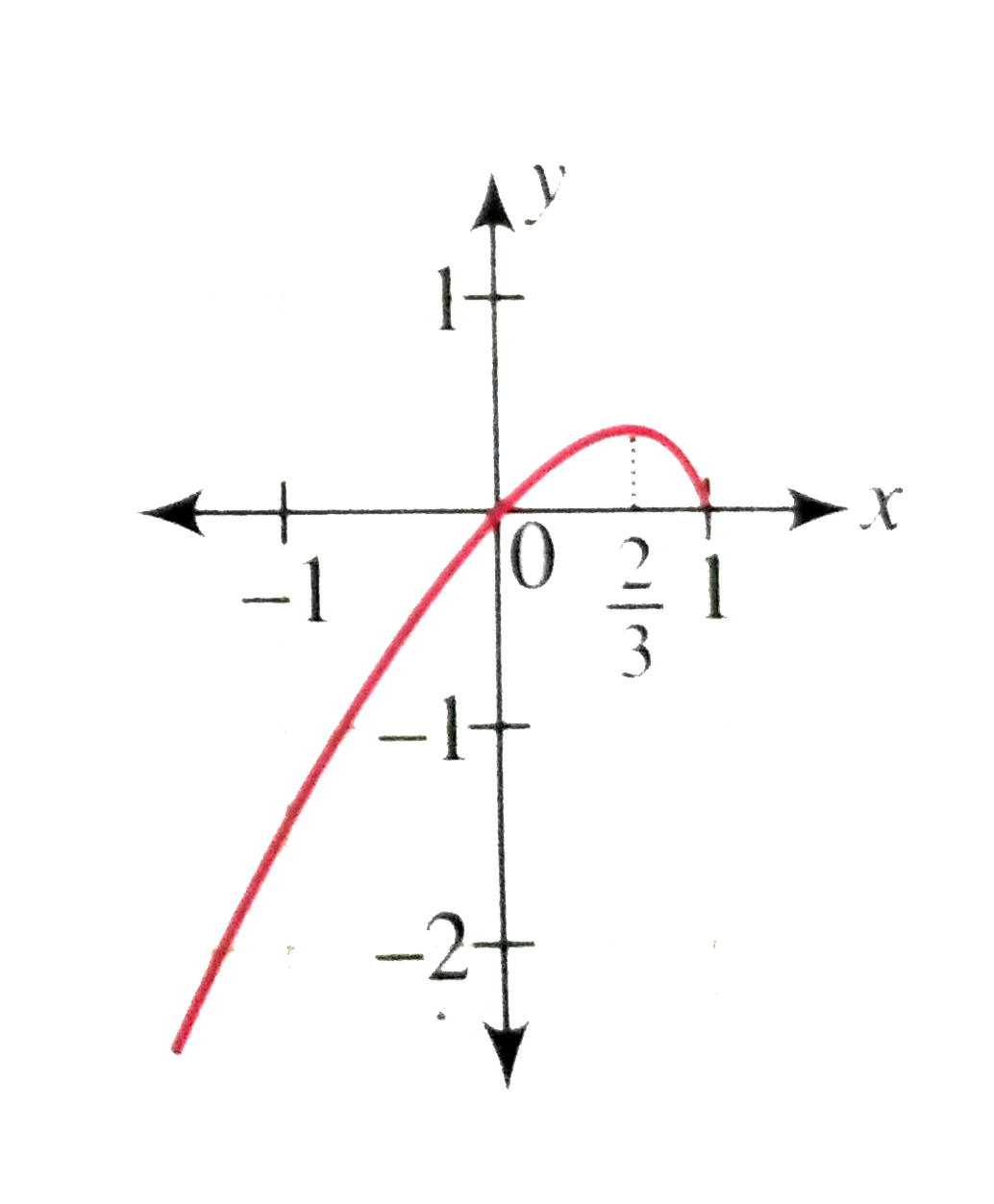 Draw The Graph Of The Relation Y 2 X 2 1 X