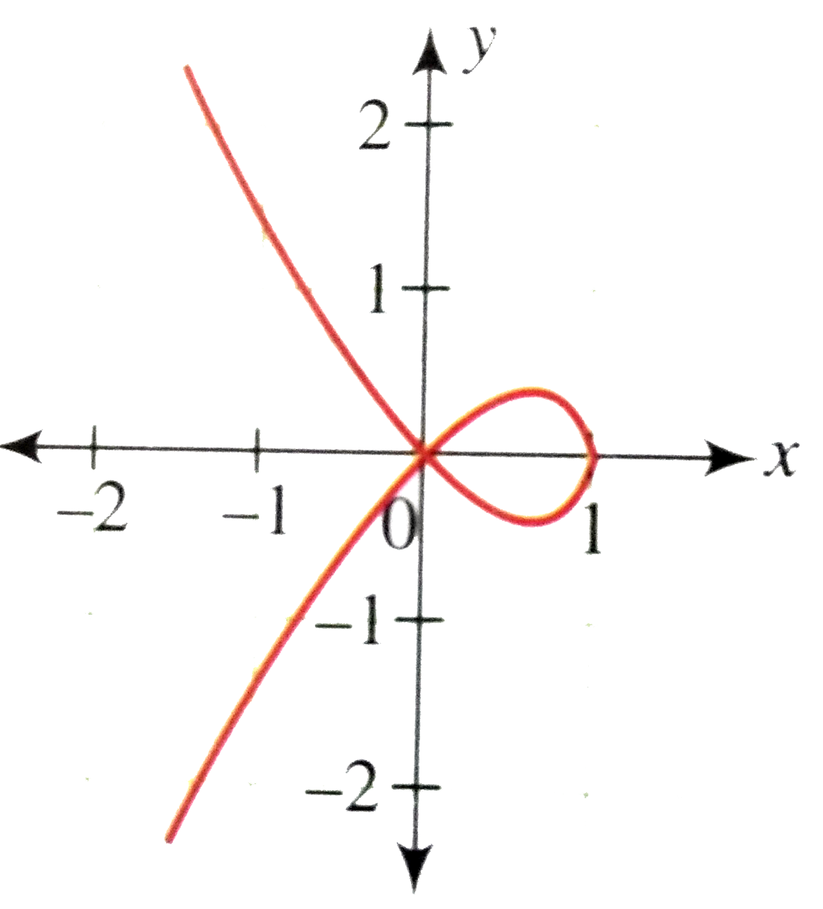 Draw The Graph Of The Relation Y 2 X 2 1 X