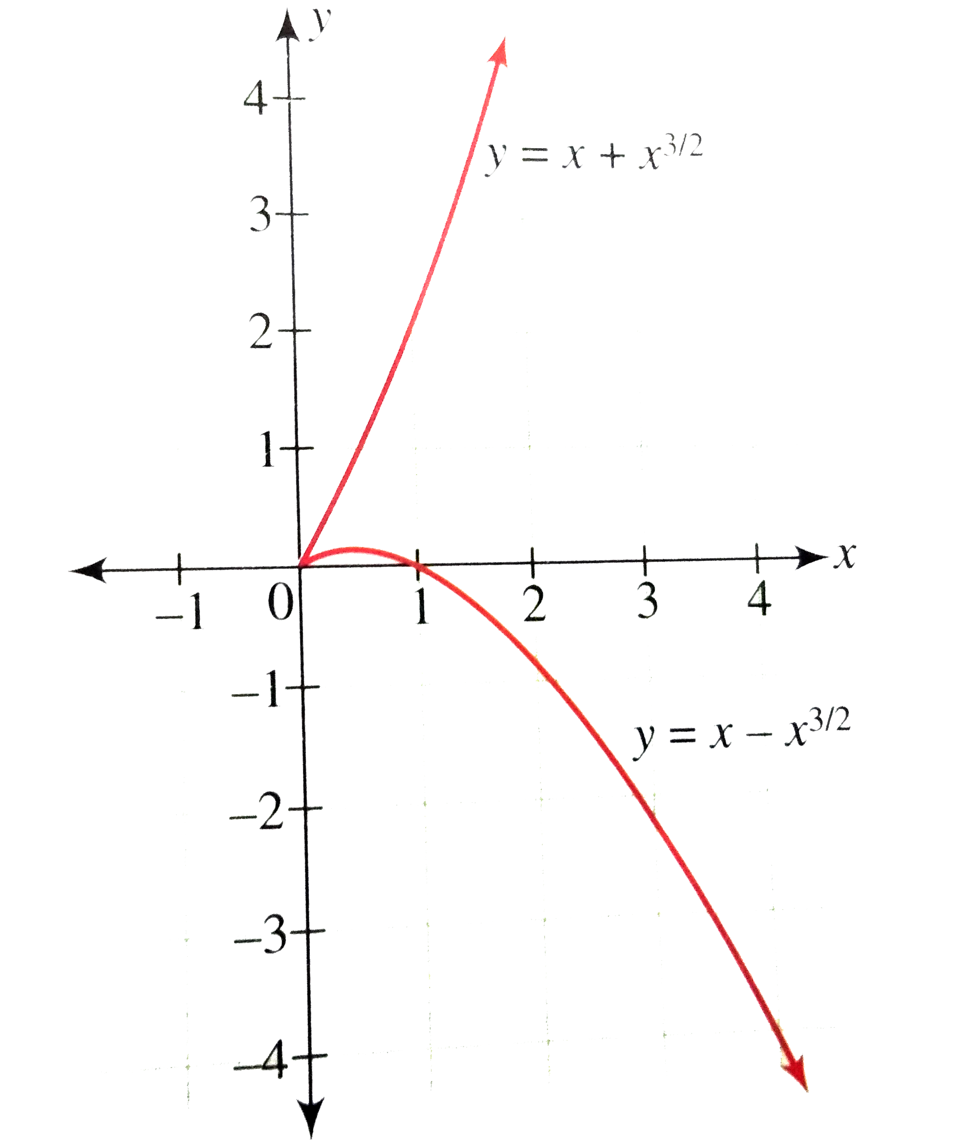 Draw The Graph Of The Relation Y X 2 X 3