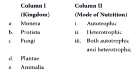 Match the columns I and II, and choose the correct combination from the options given.