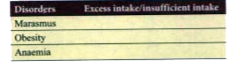 Indicate whether the following disorders are caused due to excess intake or insufficient intake?