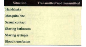AIDS caused by HIV is transmitted/ not transmitted in which of the following situations :